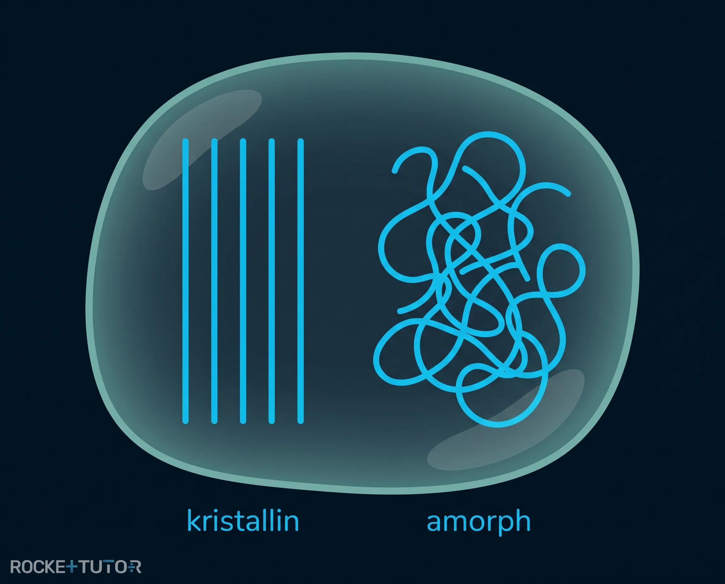 Molekülstruktur von Thermoplasten
