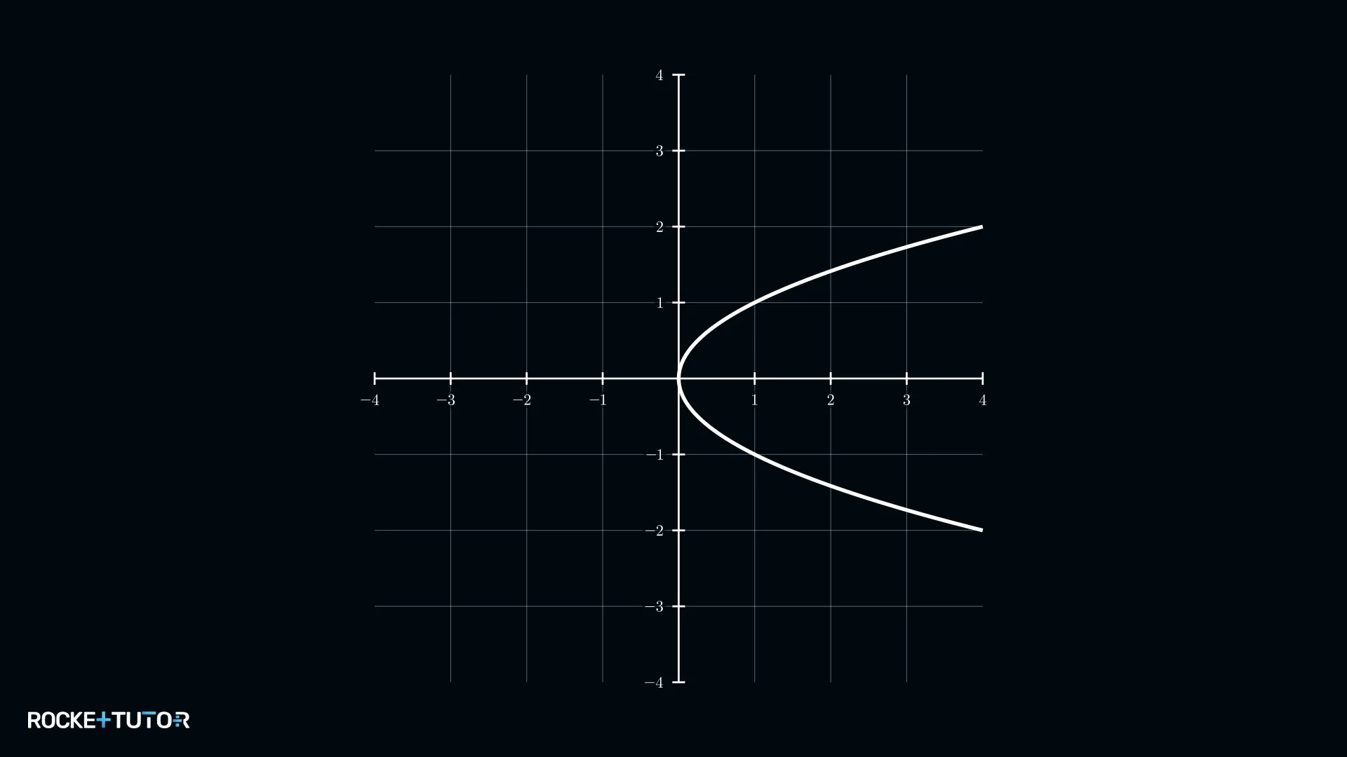 Graph mit zwei Schnittpunkten bei x gleich 4