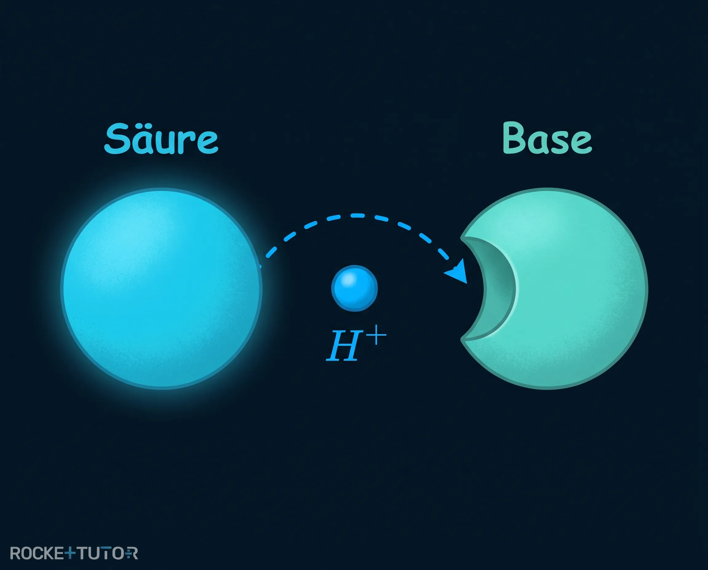 Säure gibt Proton an Base