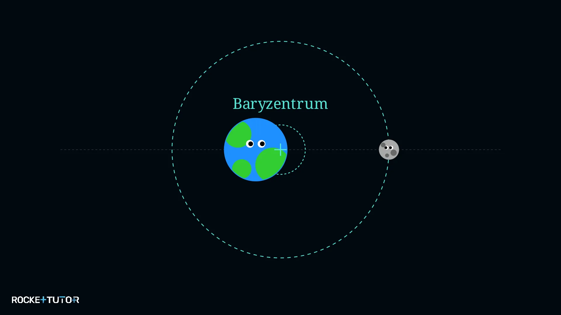 Erde und Mond kreisen um Baryzentrum