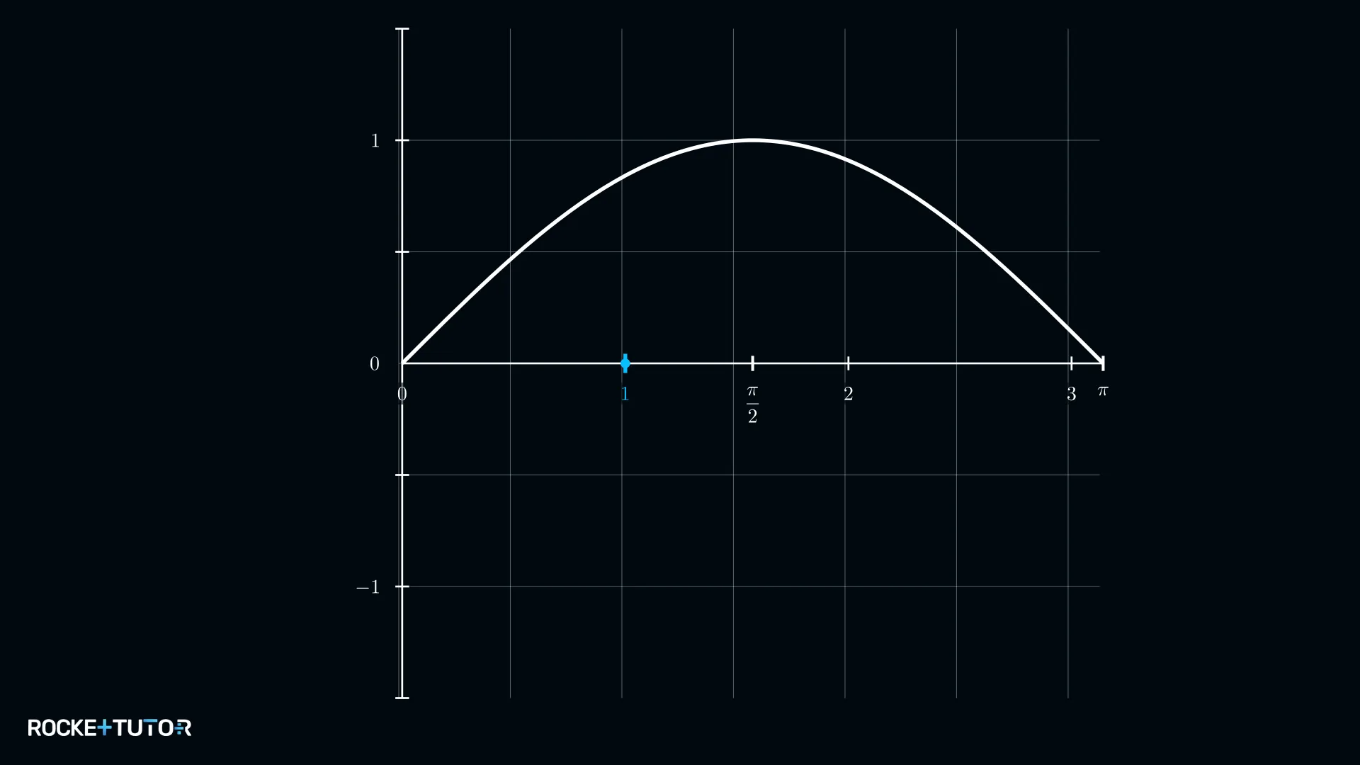 Sinusgraph mit markierter Stelle x gleich 1
