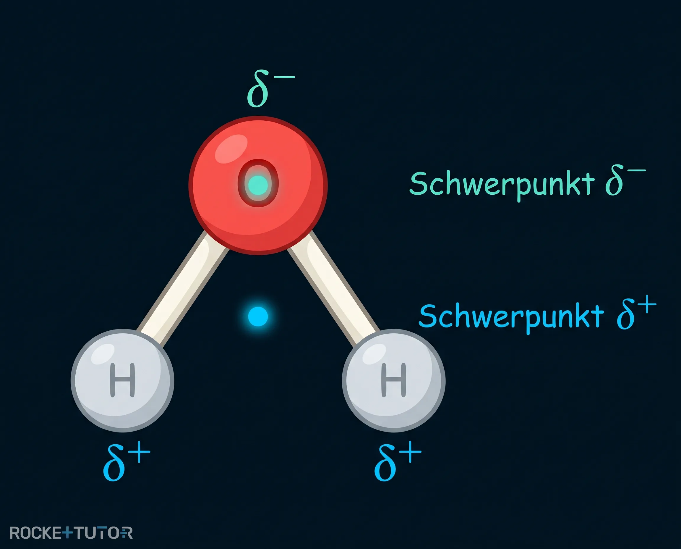Gewinkeltes Wassermolekül mit getrennten Ladungsschwerpunkten