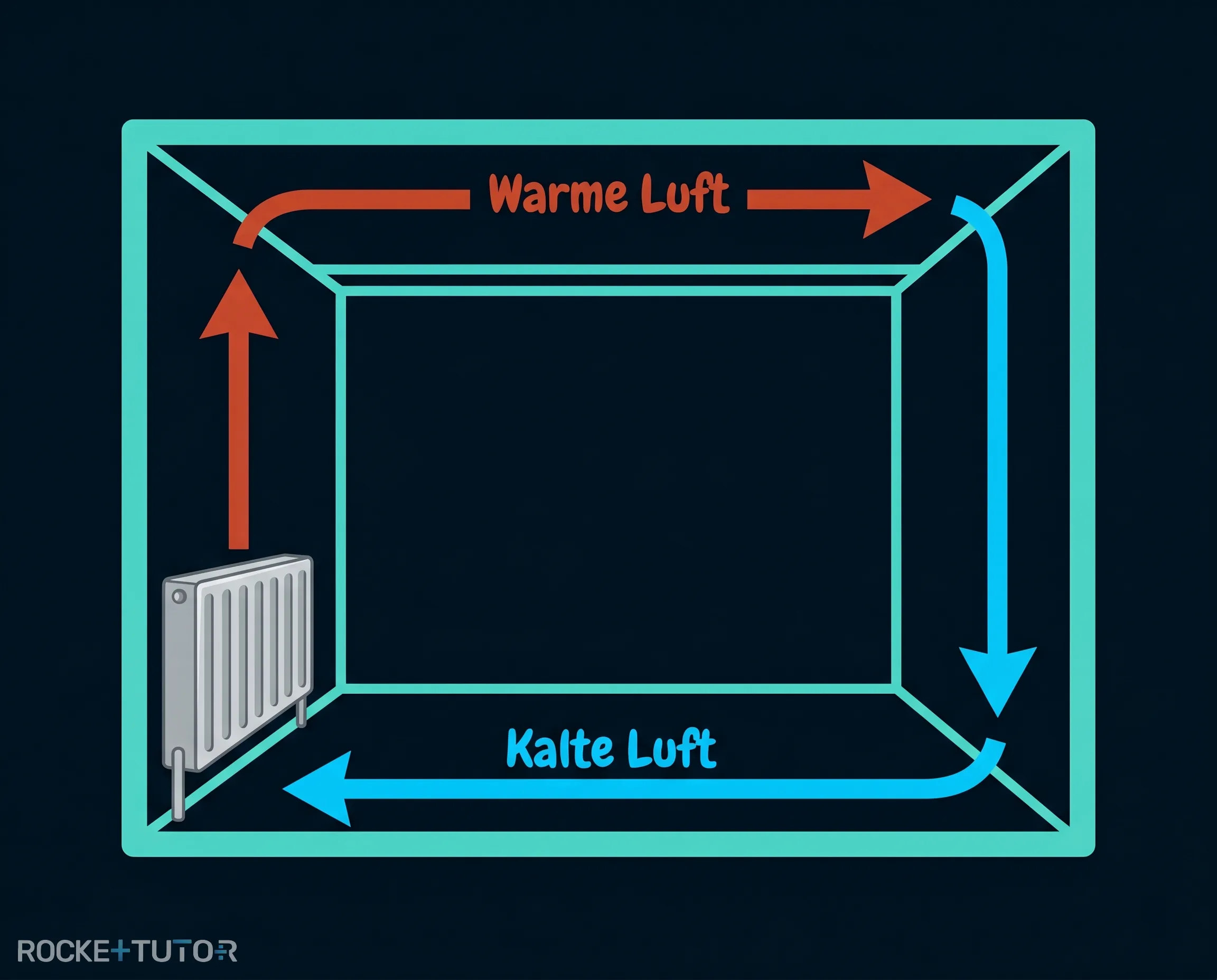 Warme und kalte Luftströmung