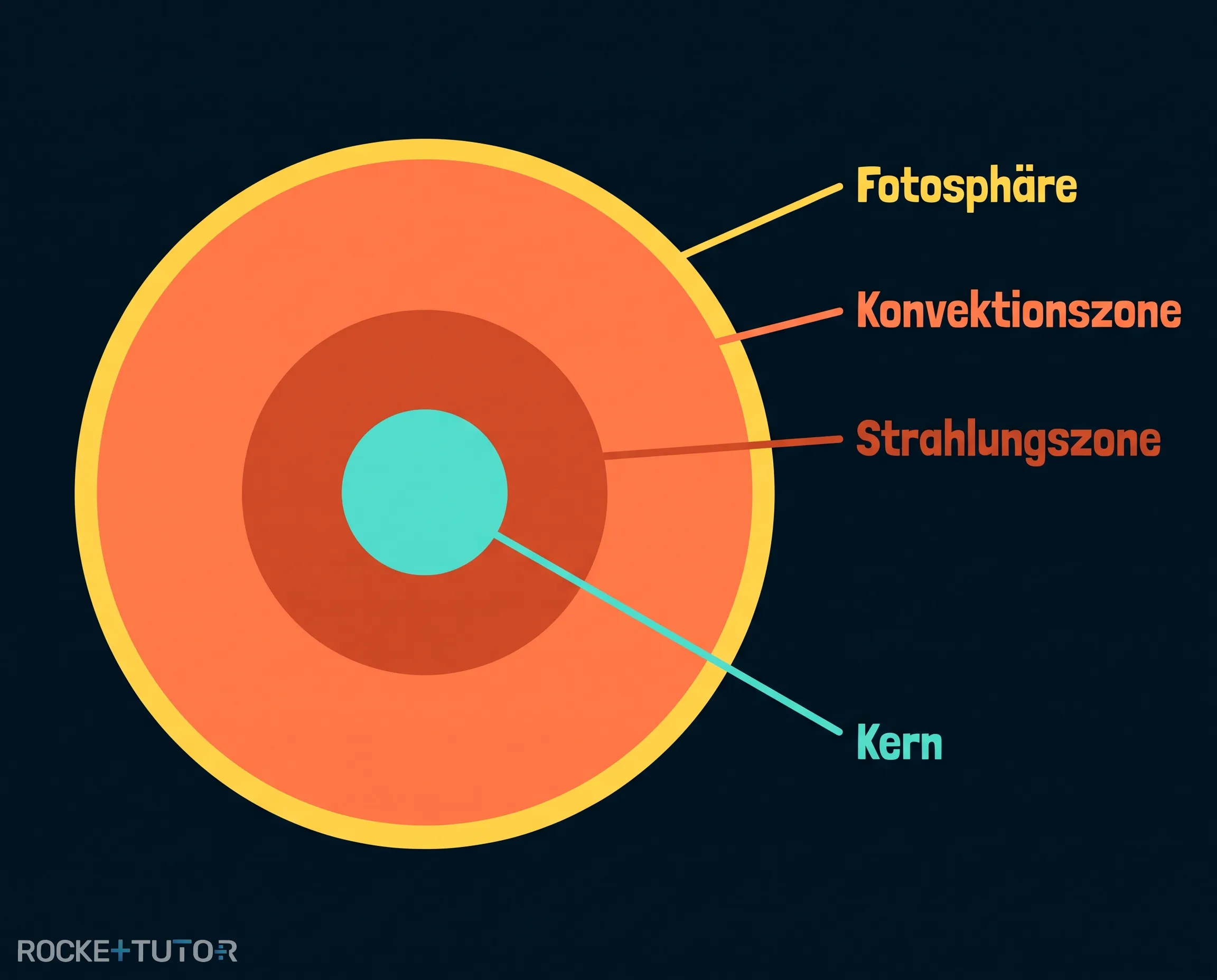 Aufbau der Sonne Schichten