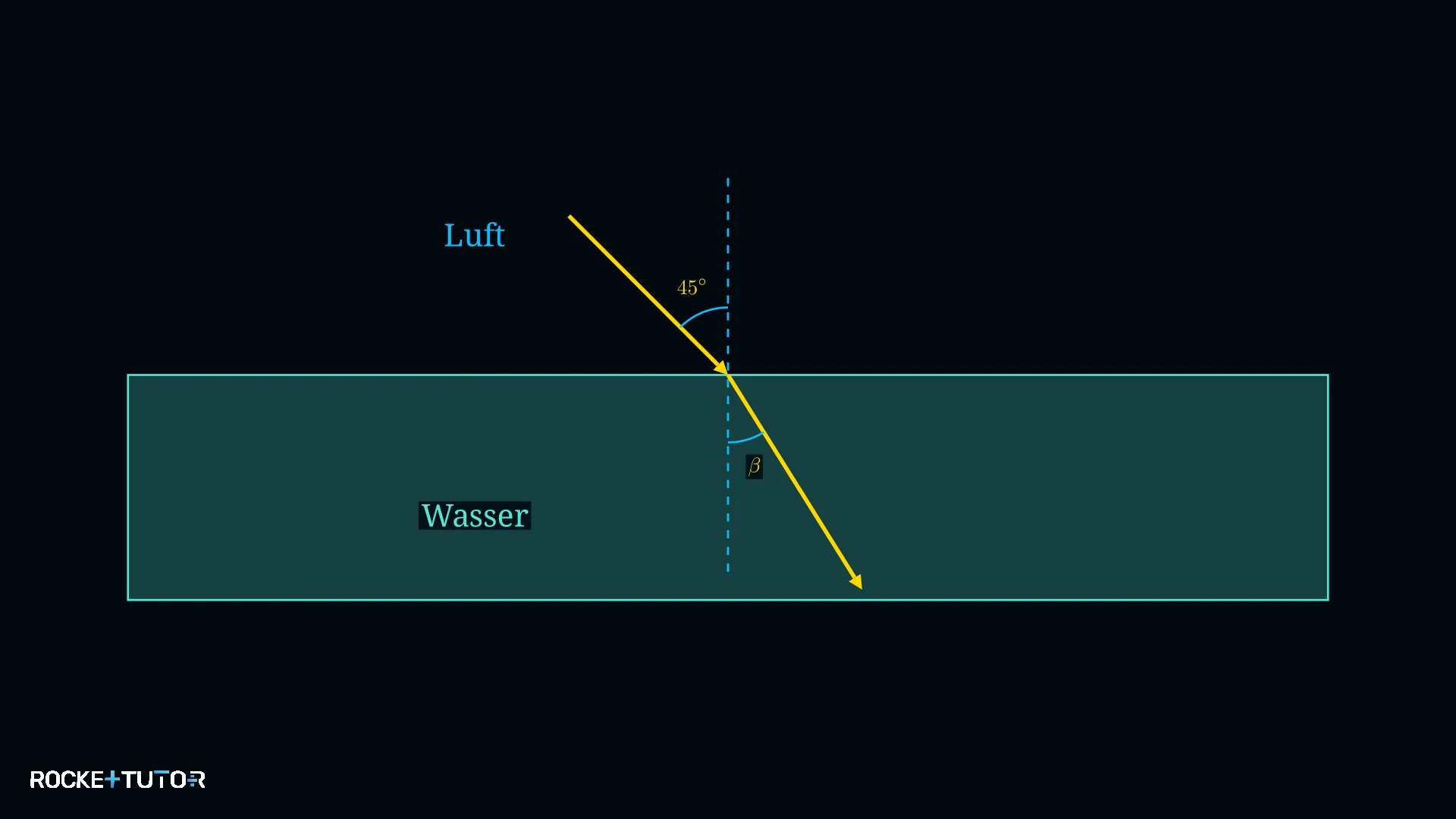 Lichtstrahl bricht im Wasser