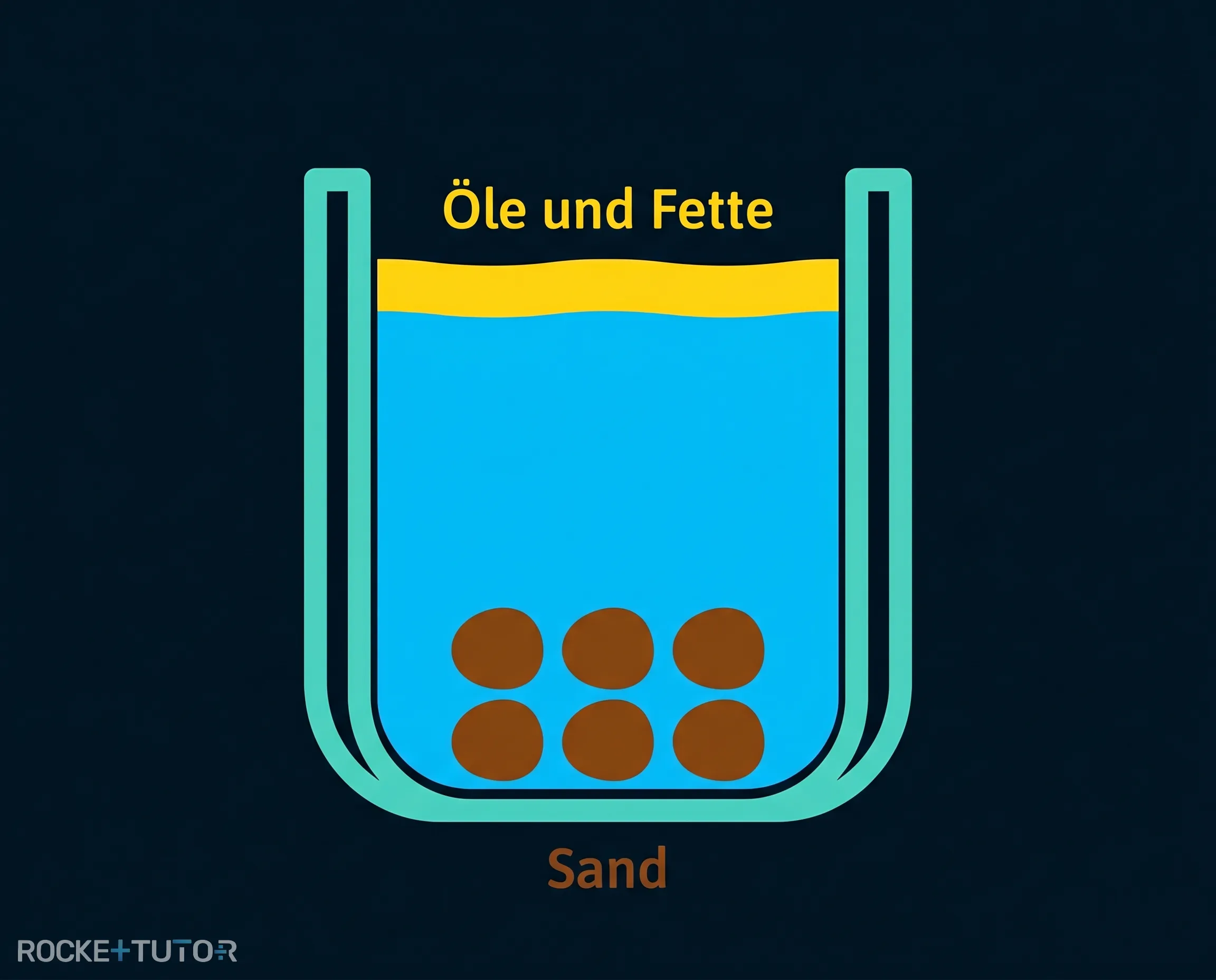 Mechanische Reinigungsstufe der Kläranlage