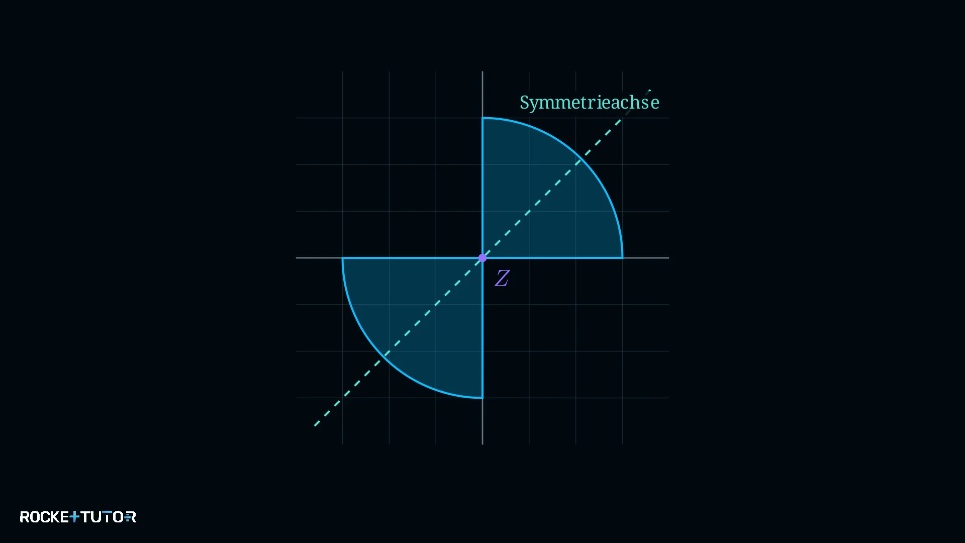 Zwei Viertelkreise mit eingezeichneter diagonaler Symmetrieachse