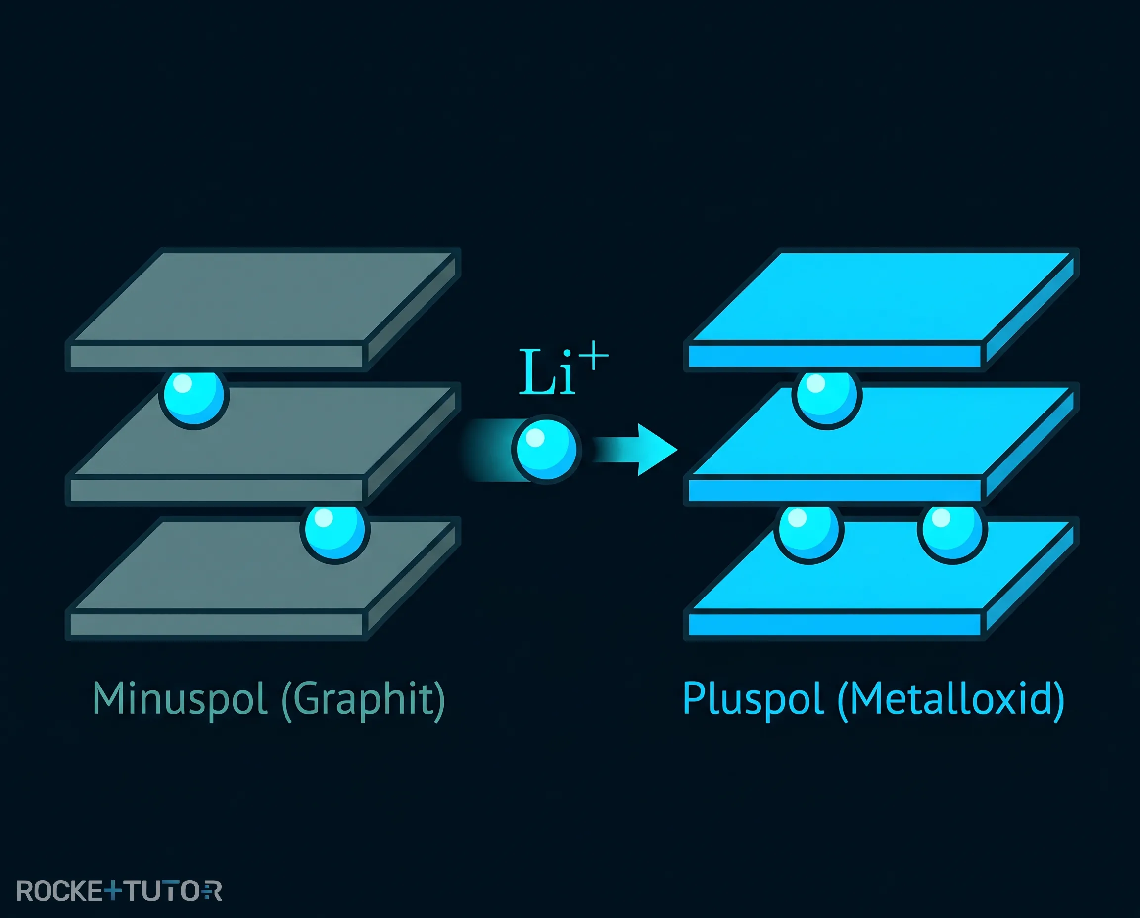 Lithium Ionen Akku Interkalation