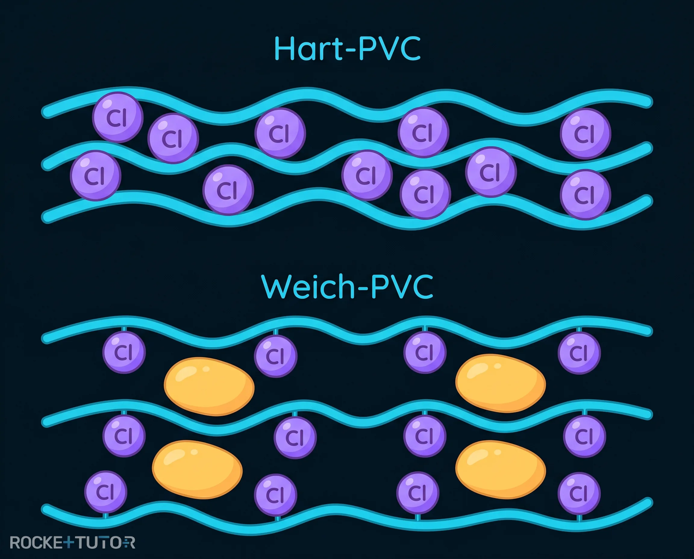 PVC mit Weichmachern