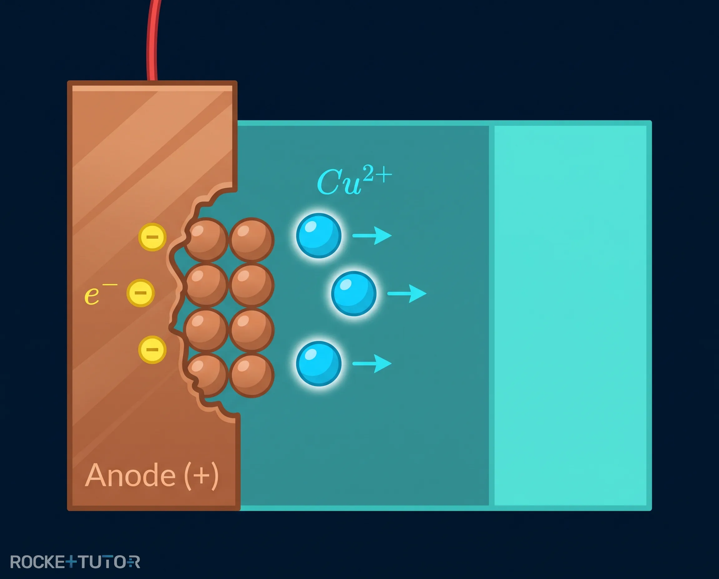 Anode und Kathode im Elektrolytbad