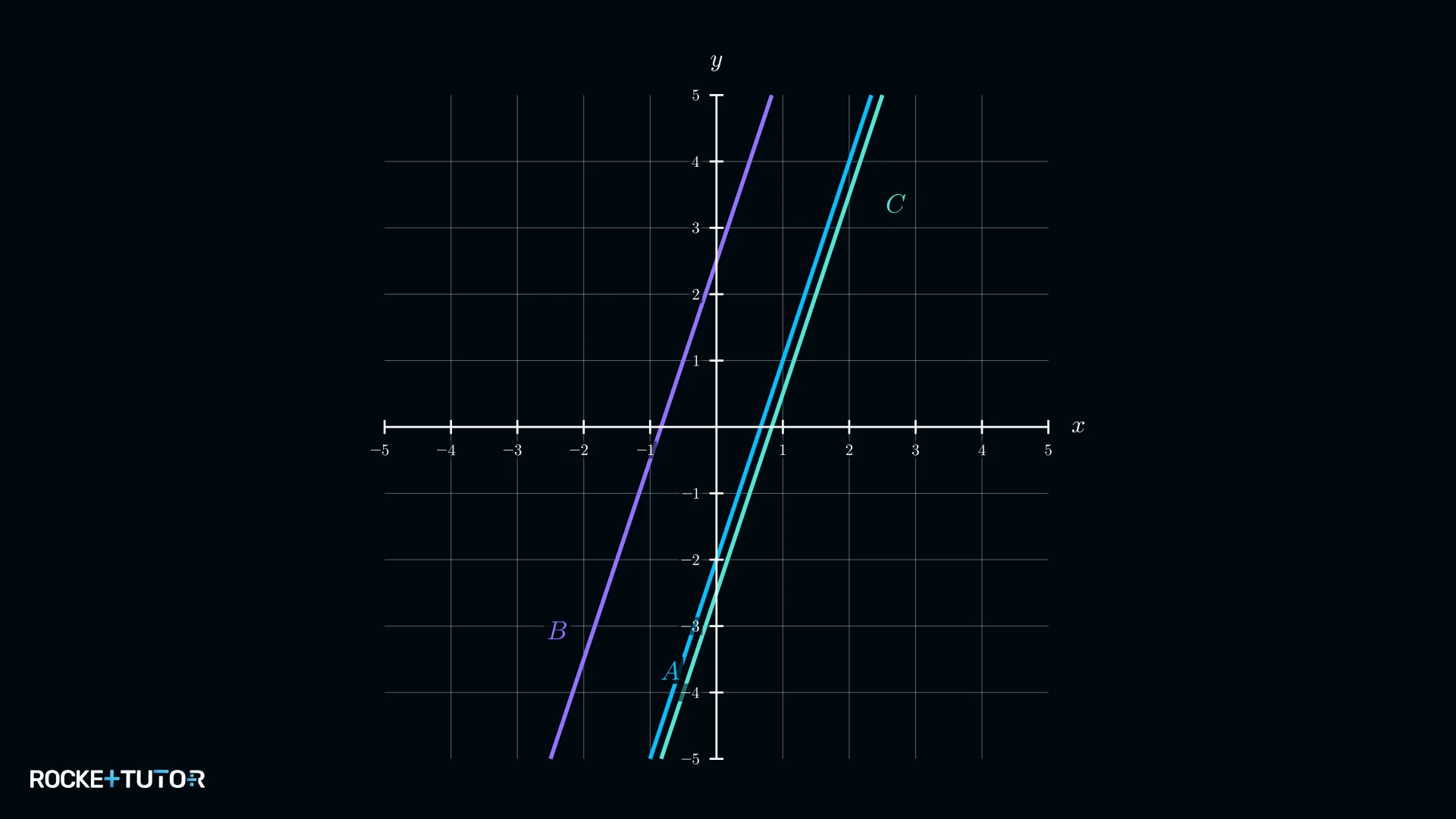 Drei Geraden, Graph C schneidet y-Achse bei minus 2,5