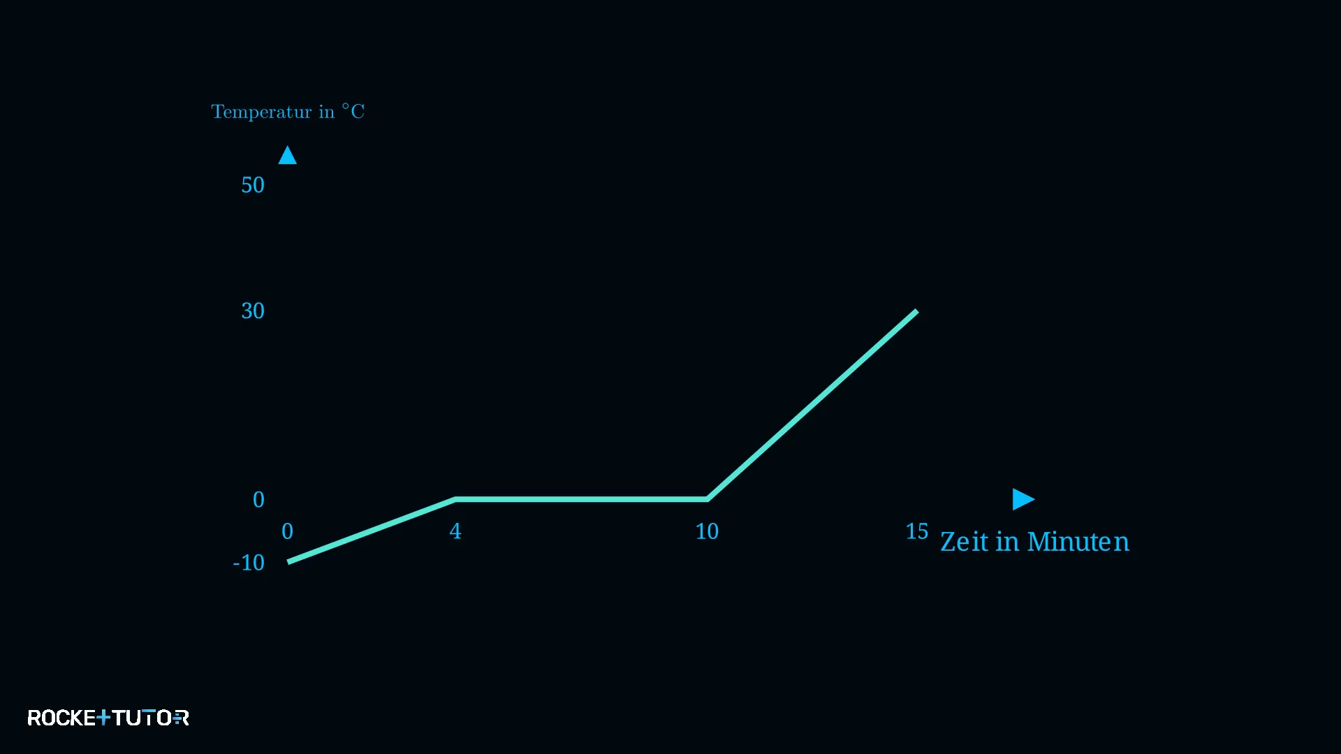 Zeit-Temperatur-Diagramm von erhitztem Eis