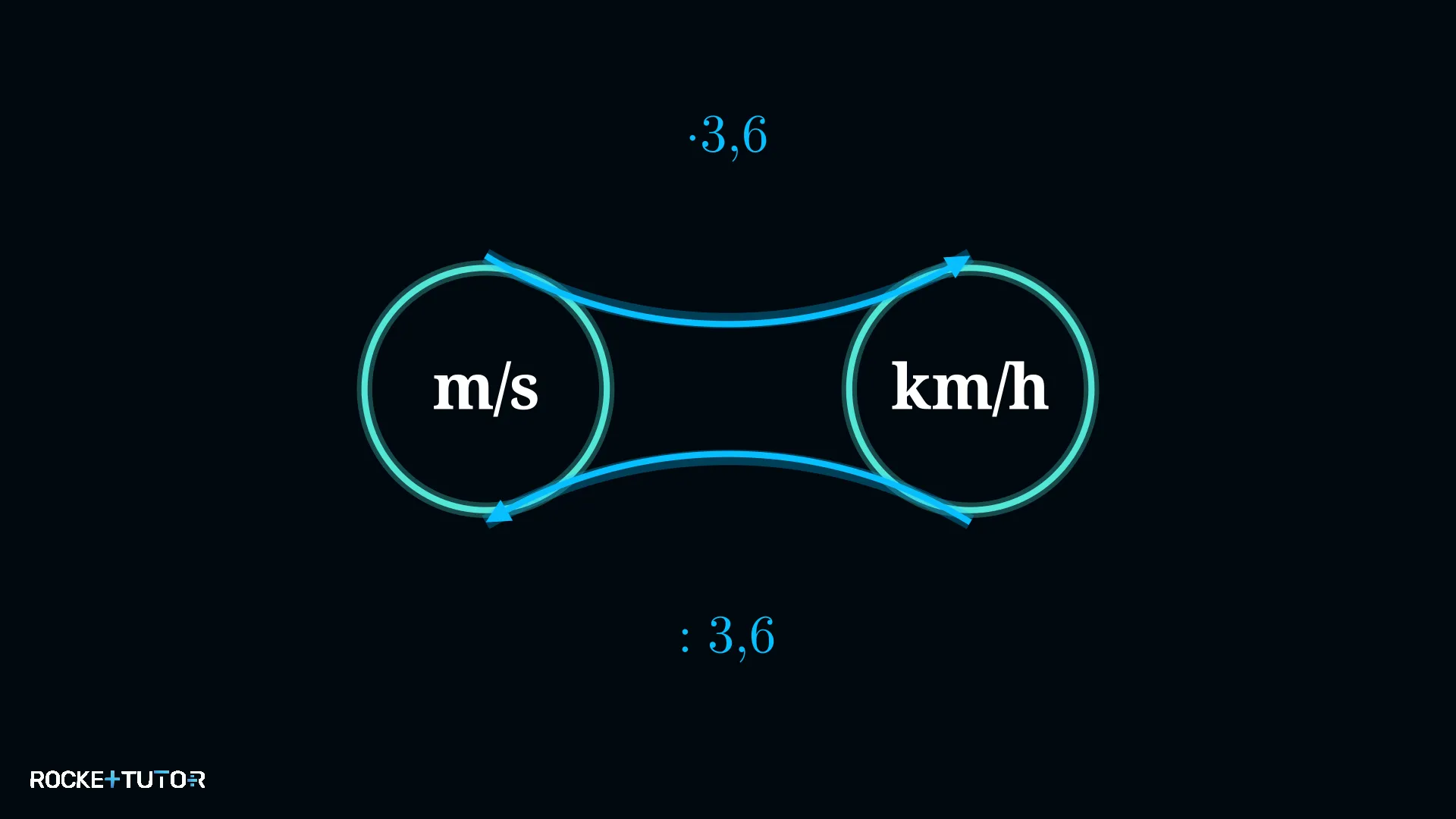 Umrechnung von km/h und m/s