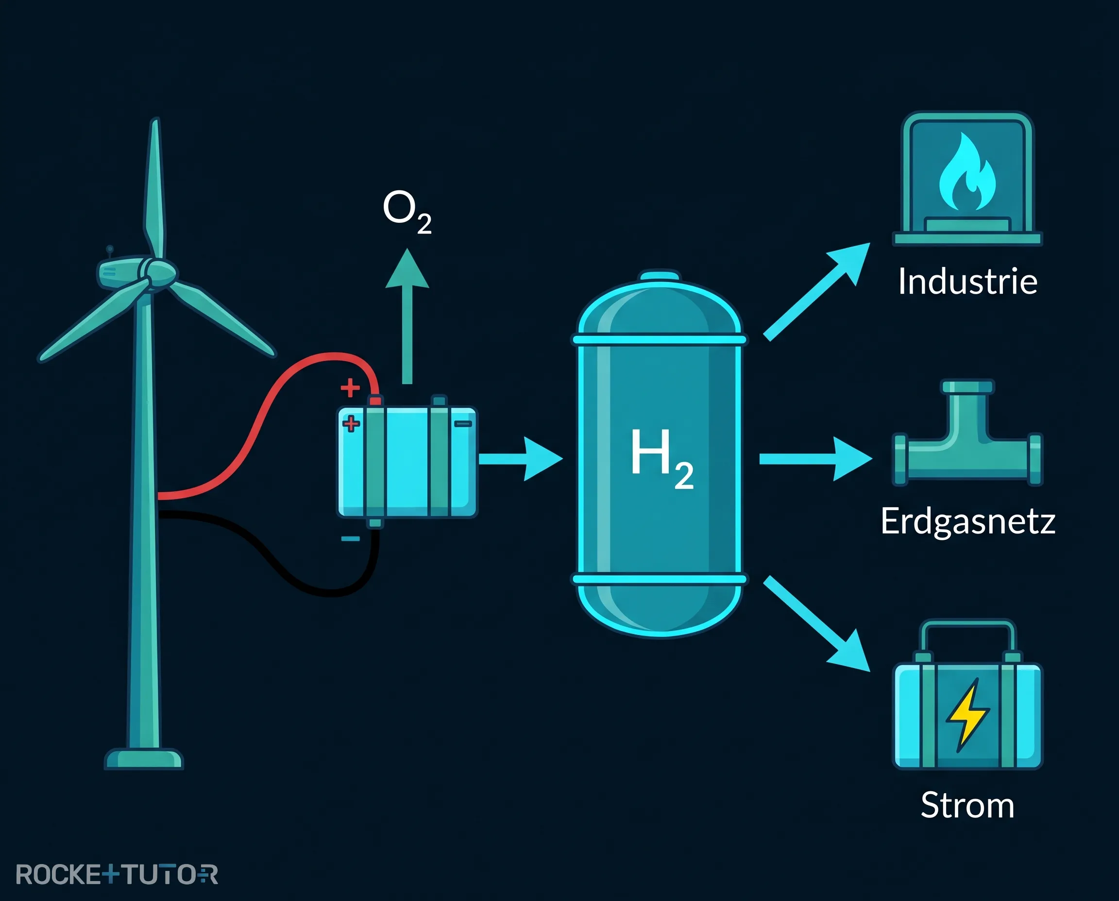 Elektrolyse von Wasser zu Wasserstoff