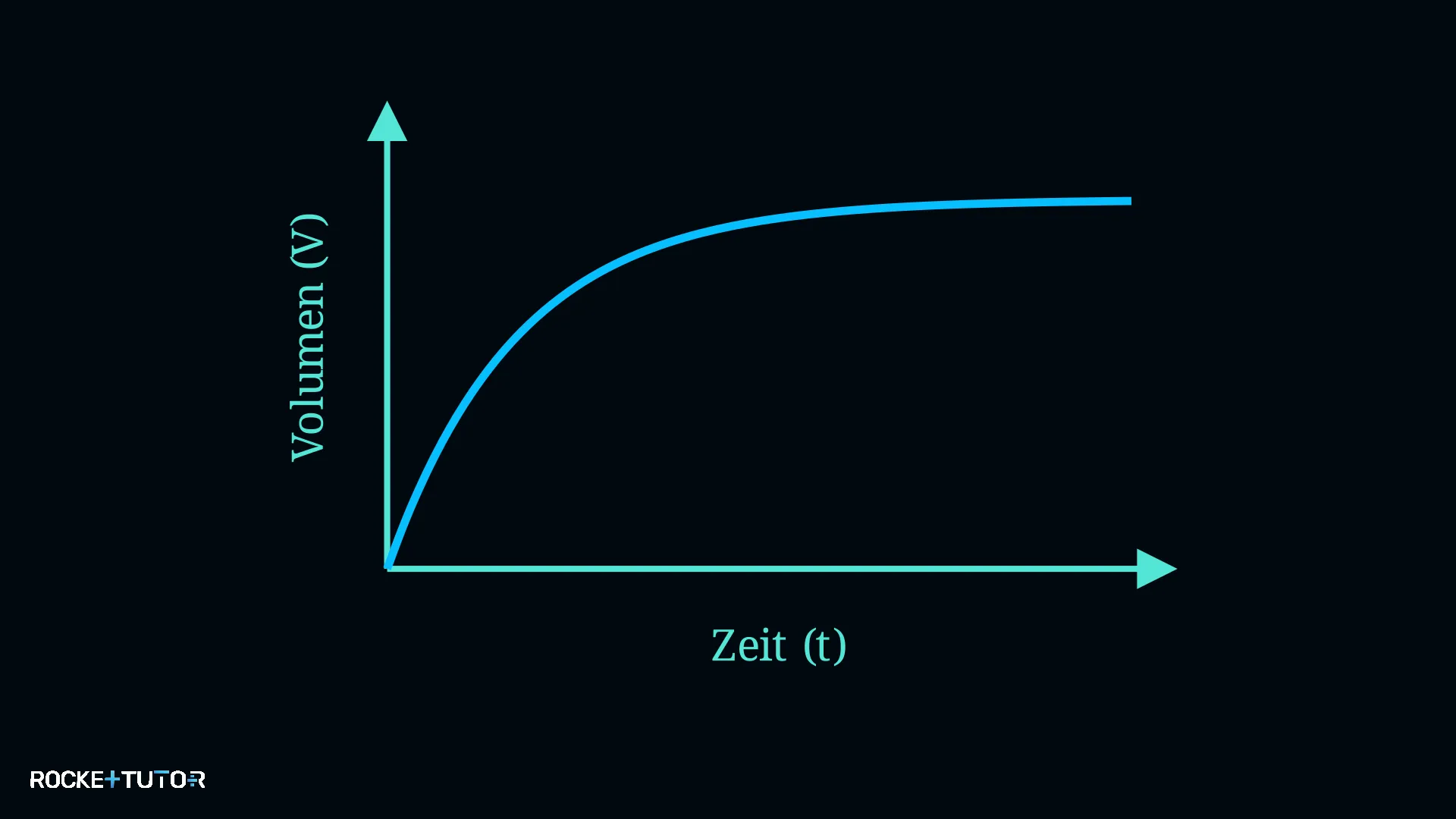 Messung der Reaktionsgeschwindigkeit