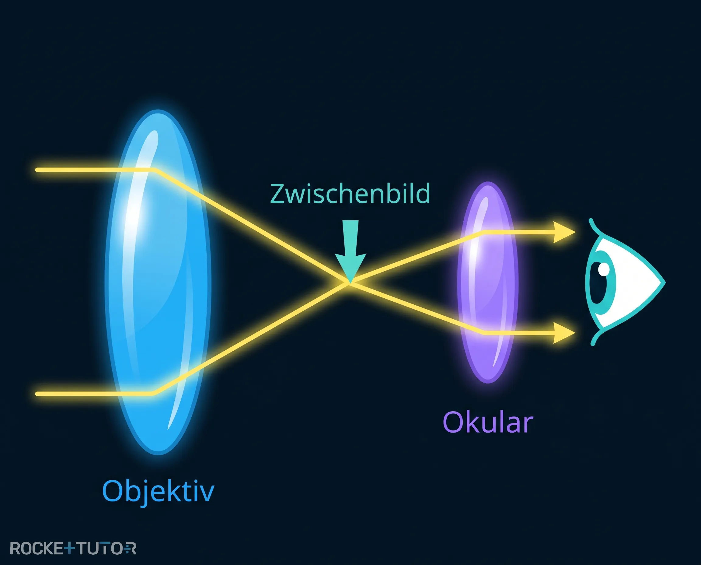 Strahlengang im Kepler-Fernrohr