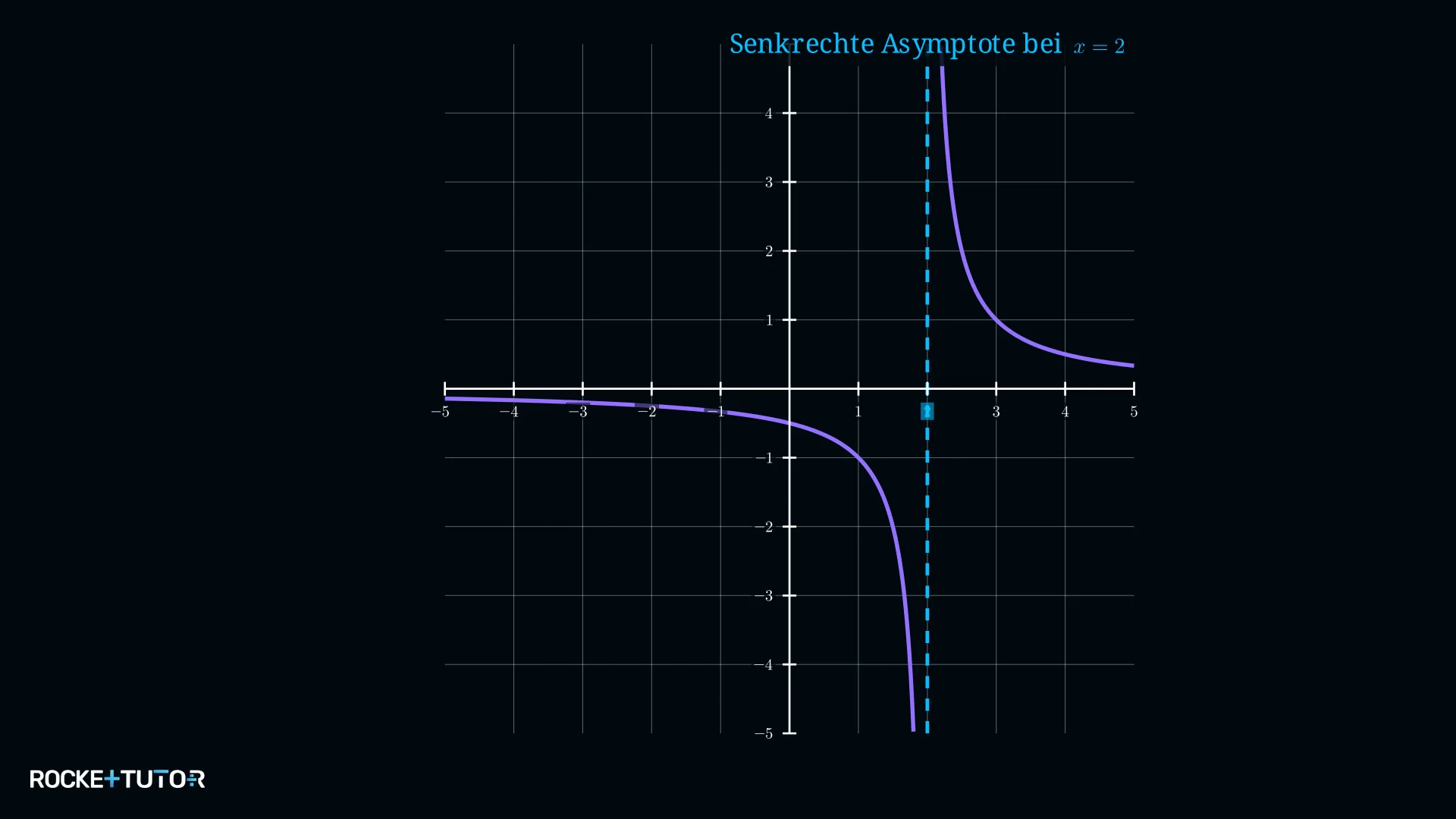 Hyperbel-Graph mit senkrechter Asymptote als Beispiel