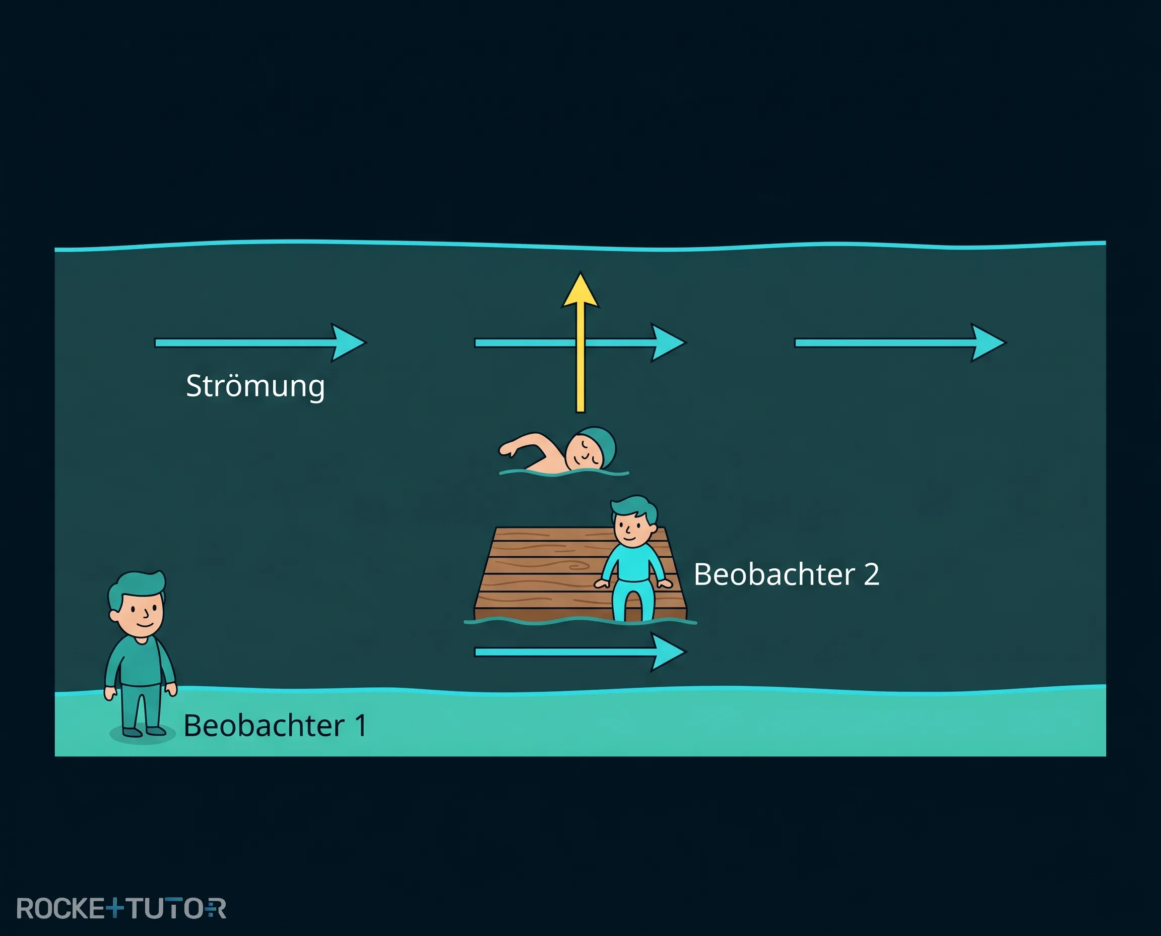 Schwimmer im fließenden Fluss
