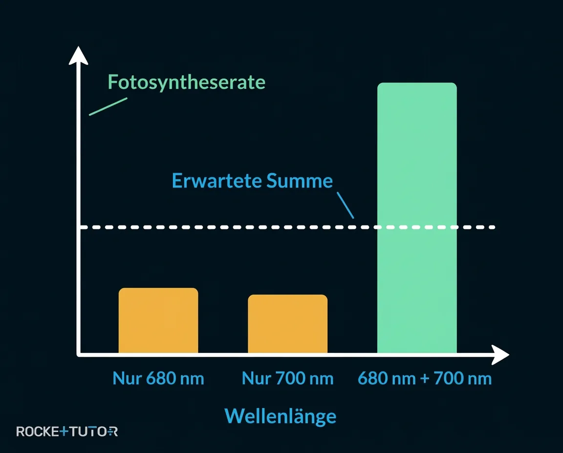 Diagramm zum Emerson-Effekt