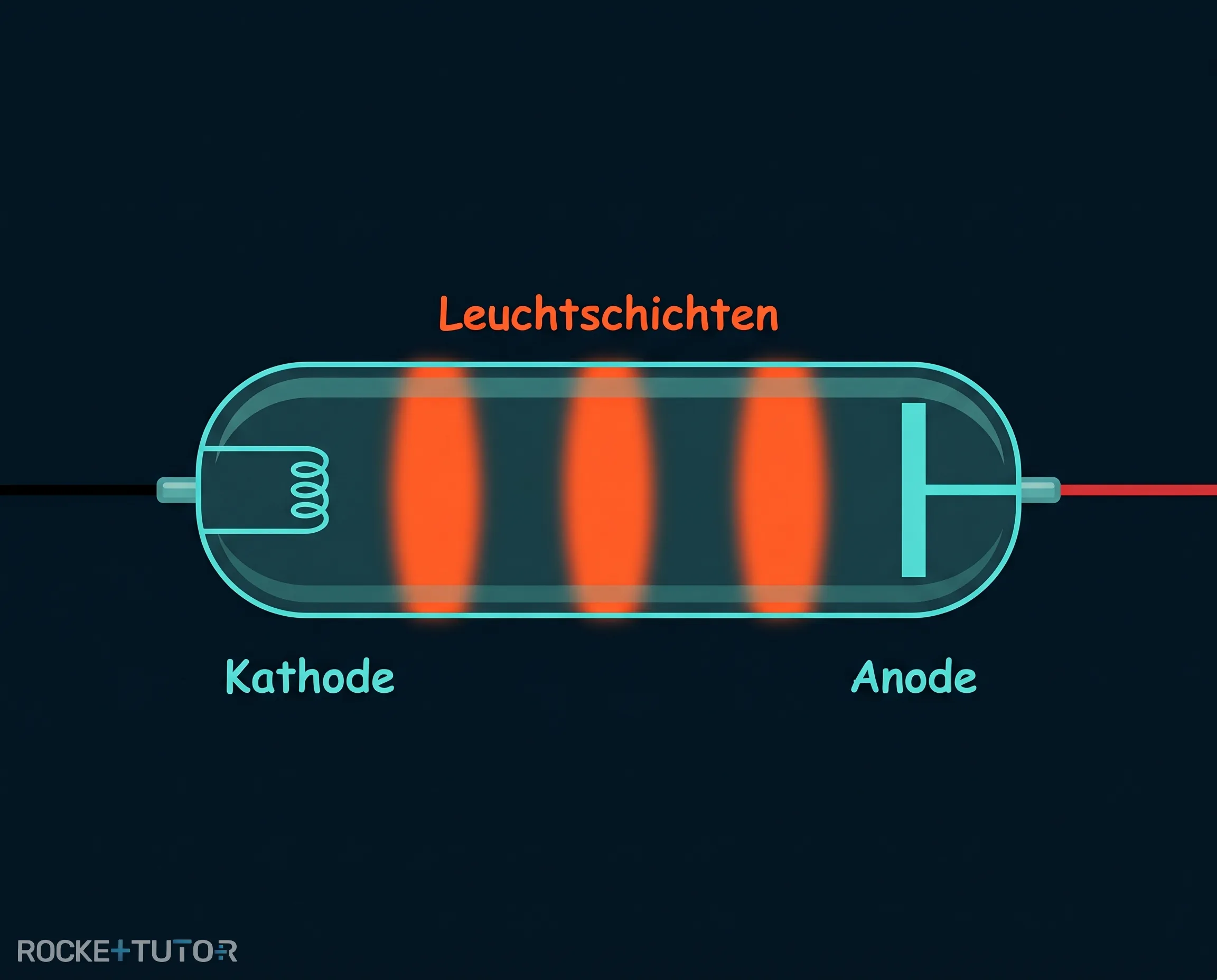 Leuchtschichten in der Franck-Hertz-Röhre