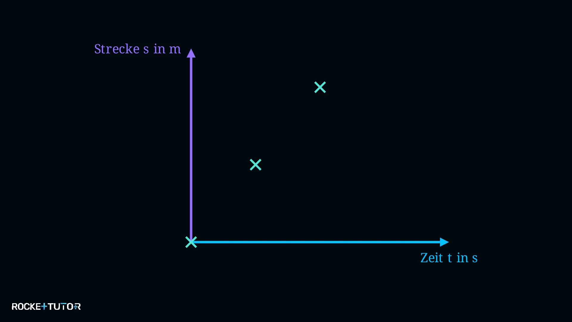 Zeit-Weg-Diagramm mit Messpunkten