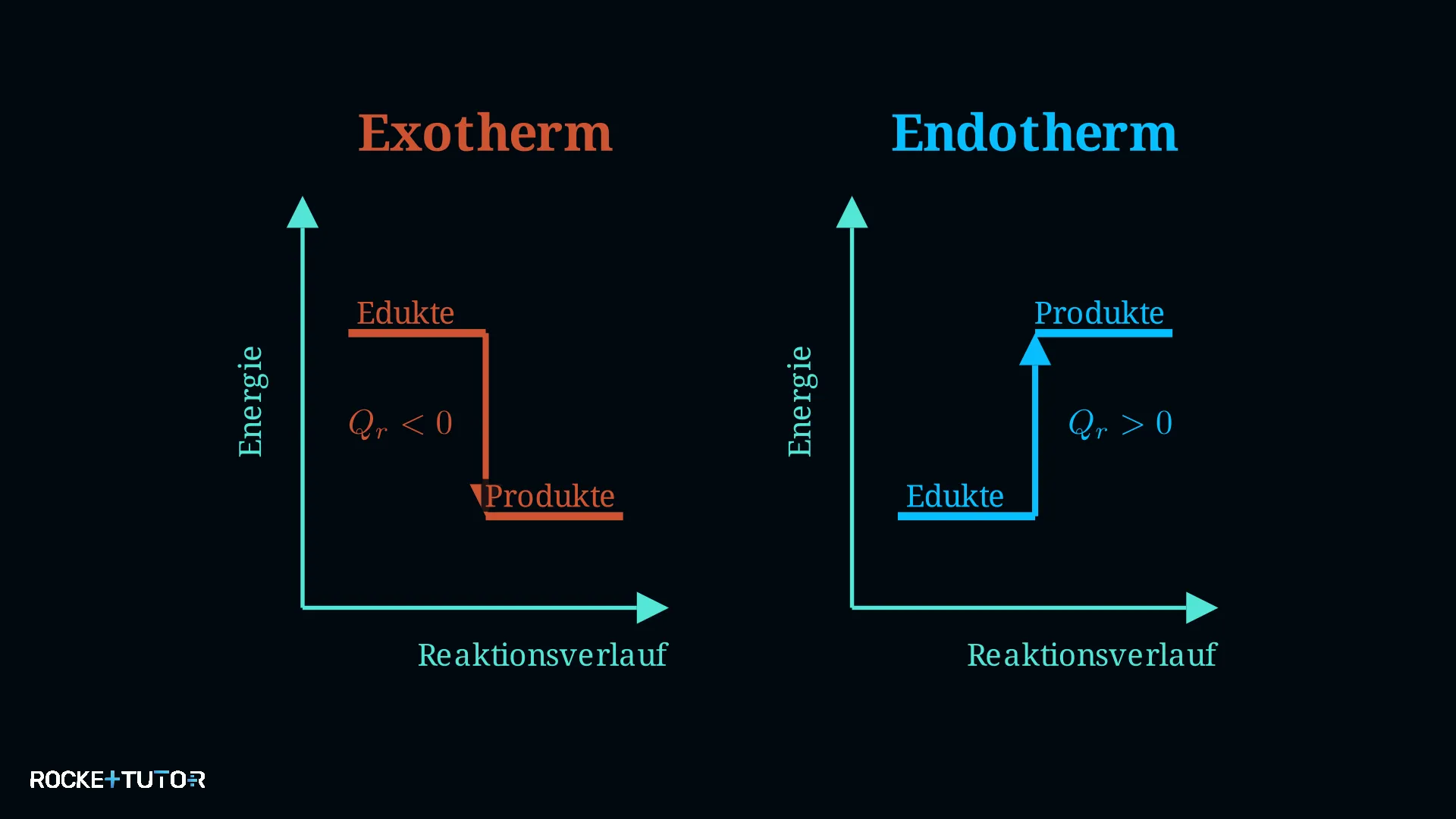 Exotherme und endotherme Reaktion