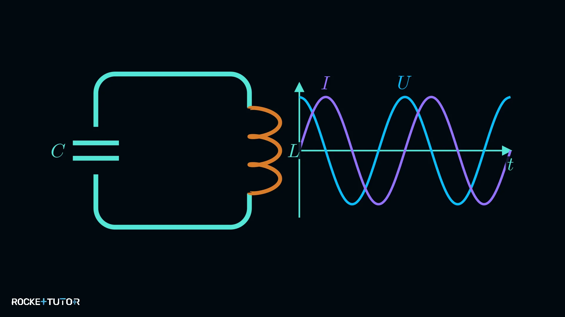Diagramm Phasenverschiebung Spannung und Strom