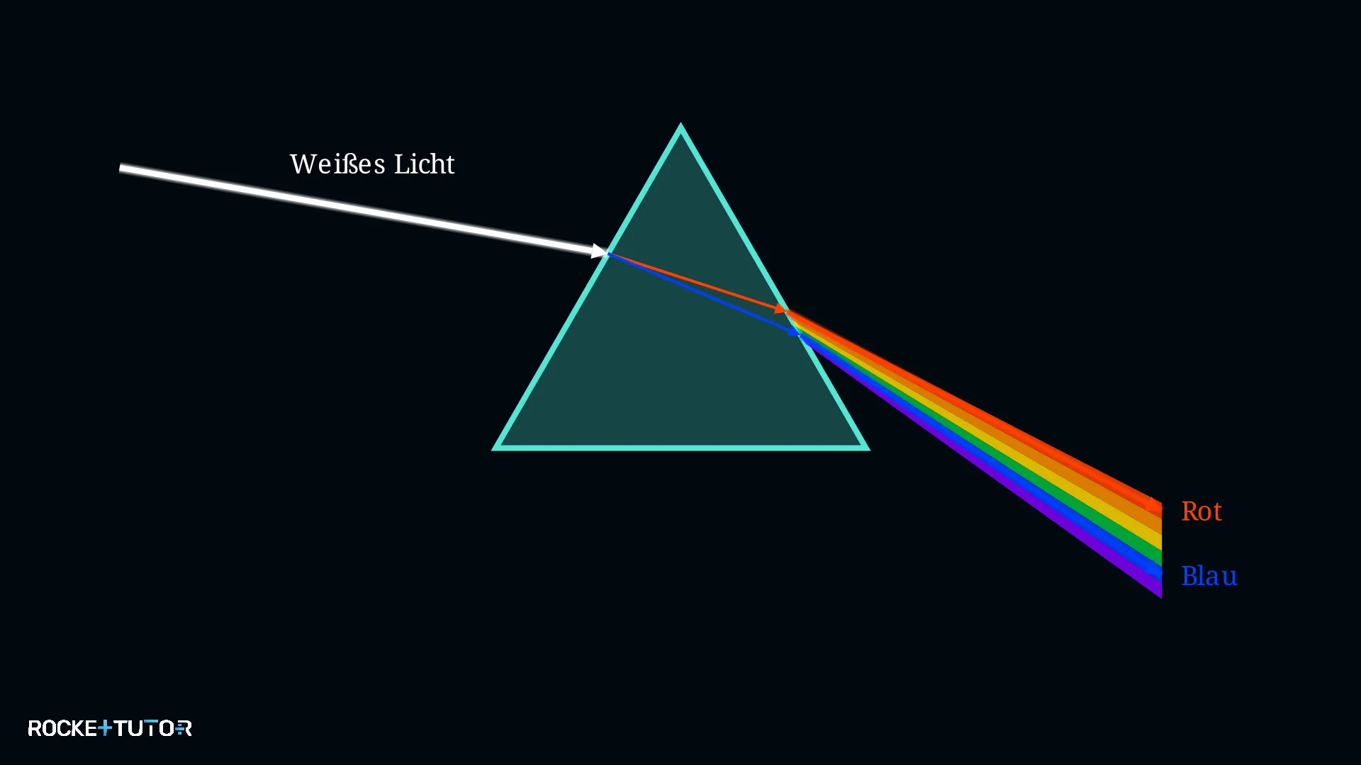 Lichtbrechung durch ein Prisma