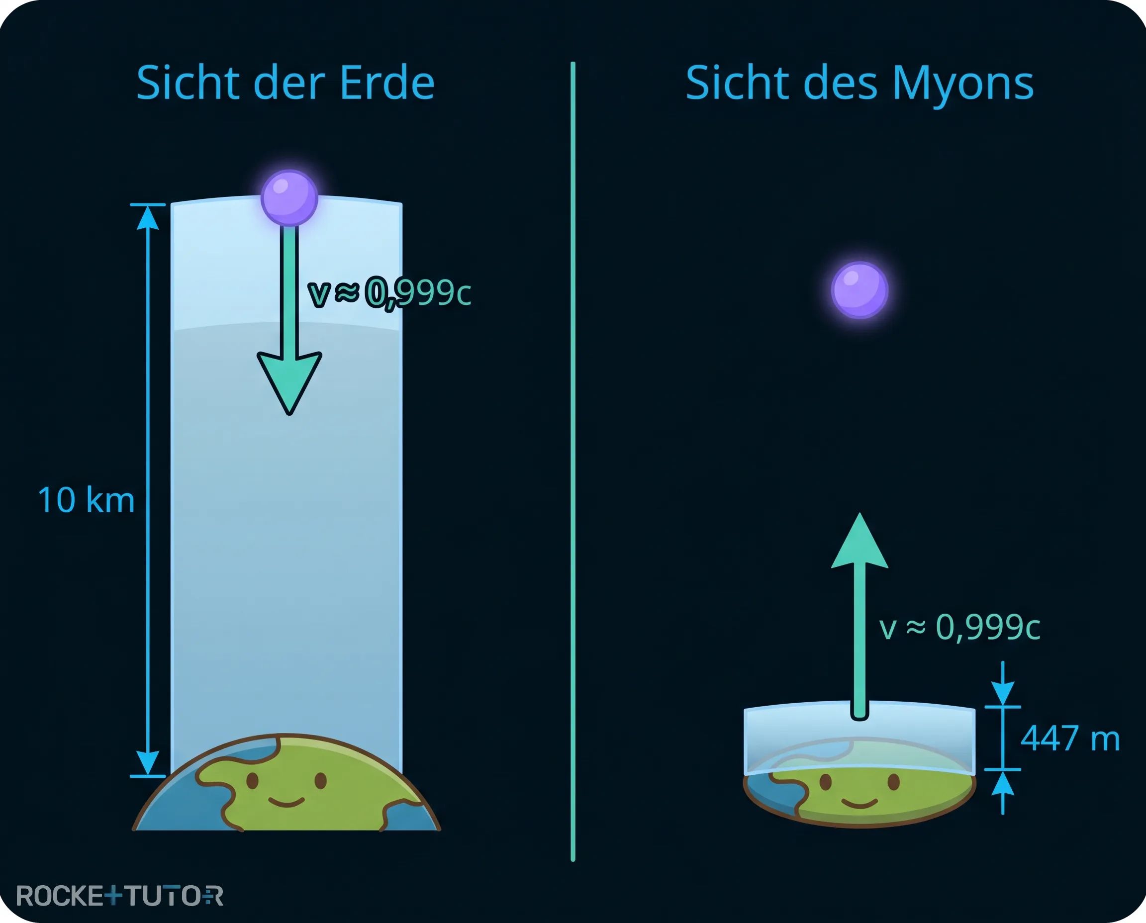 Myonen Experiment Skizze