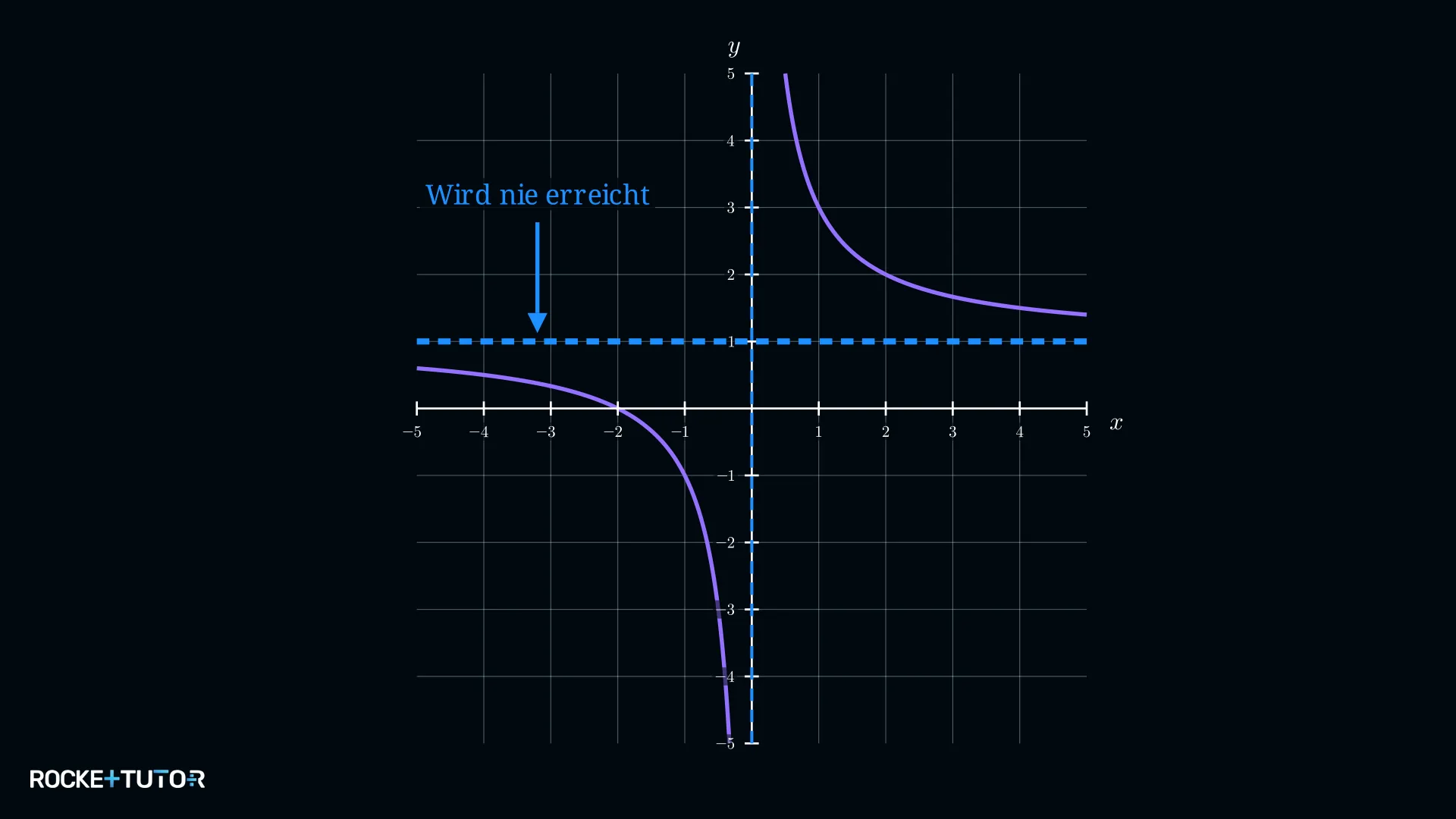 Asymptote bei y = 1 im Graphen von f(x) = 2/x + 1