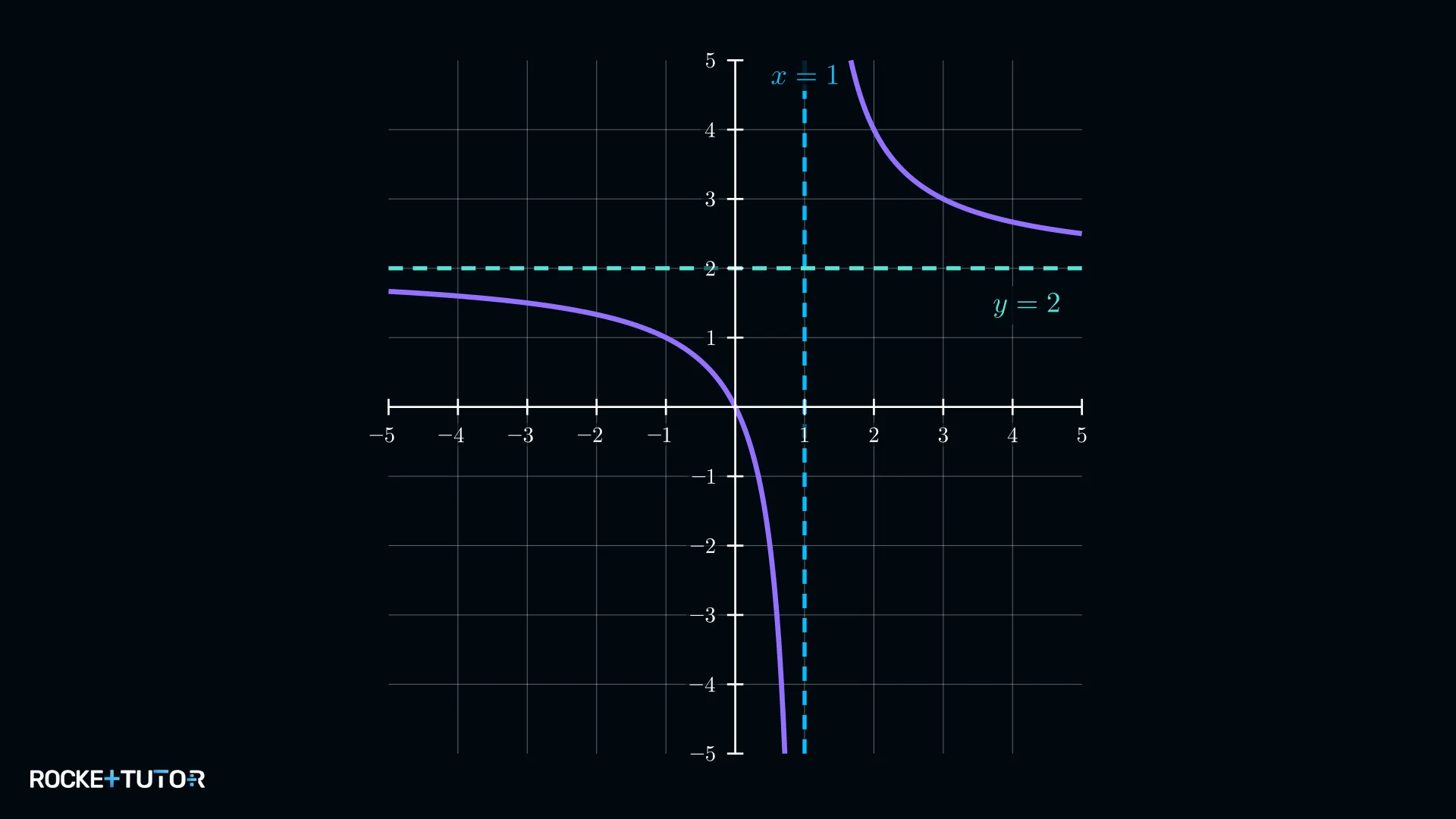 Hyperbel mit eingezeichneten Asymptoten x=1 und y=2