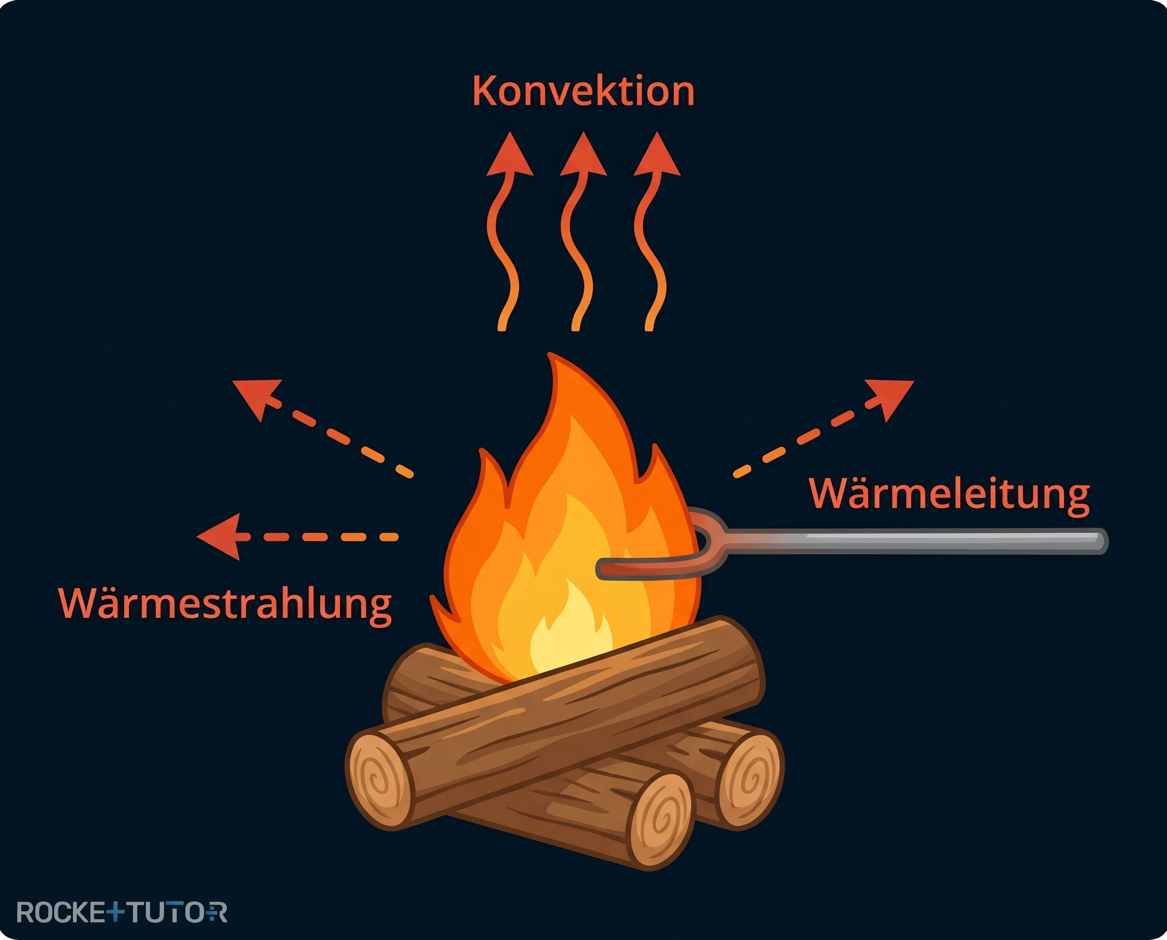 Lagerfeuer mit drei Wärmearten