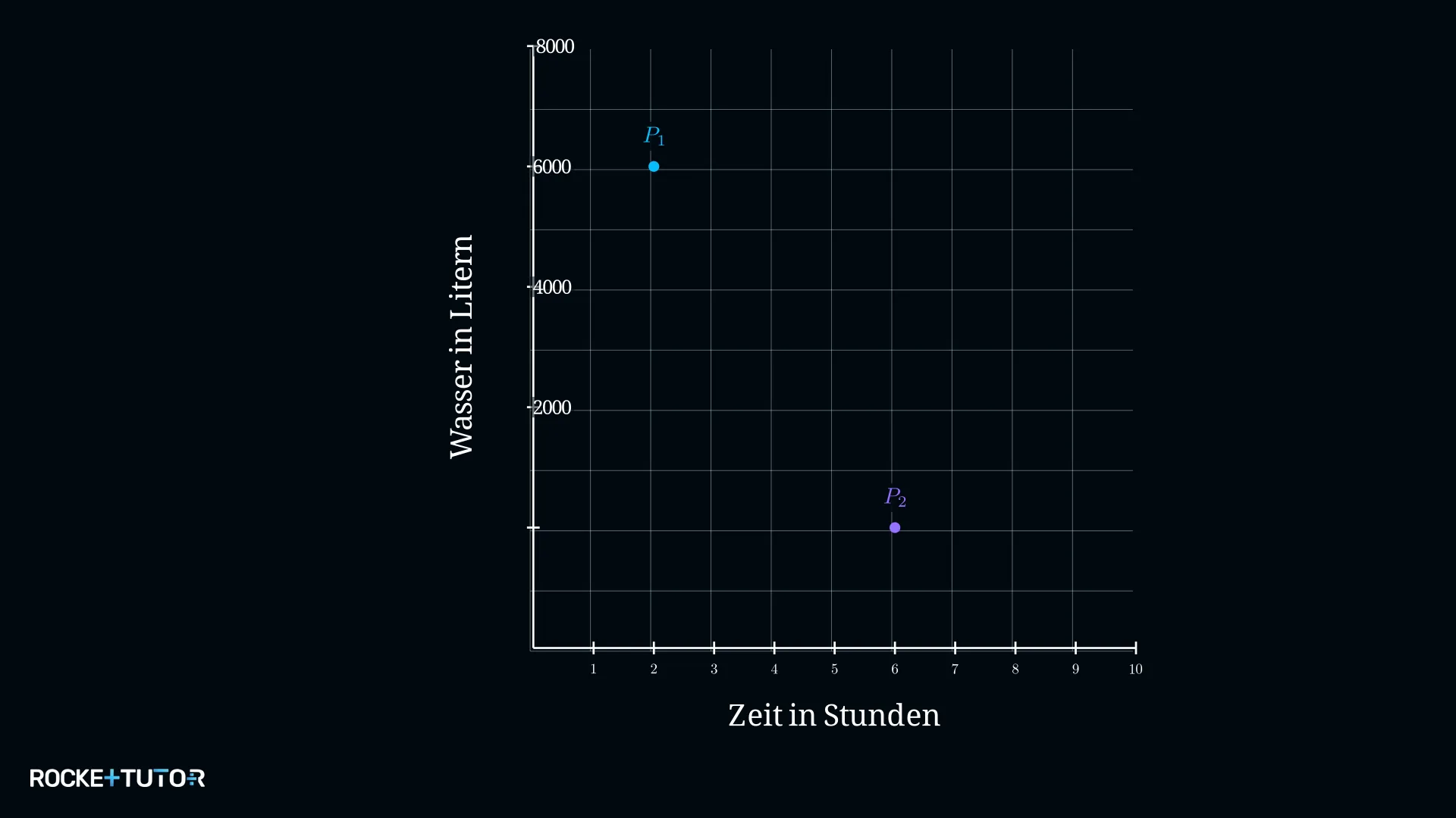 Koordinatensystem mit Punkten für die Swimmingpool-Aufgabe