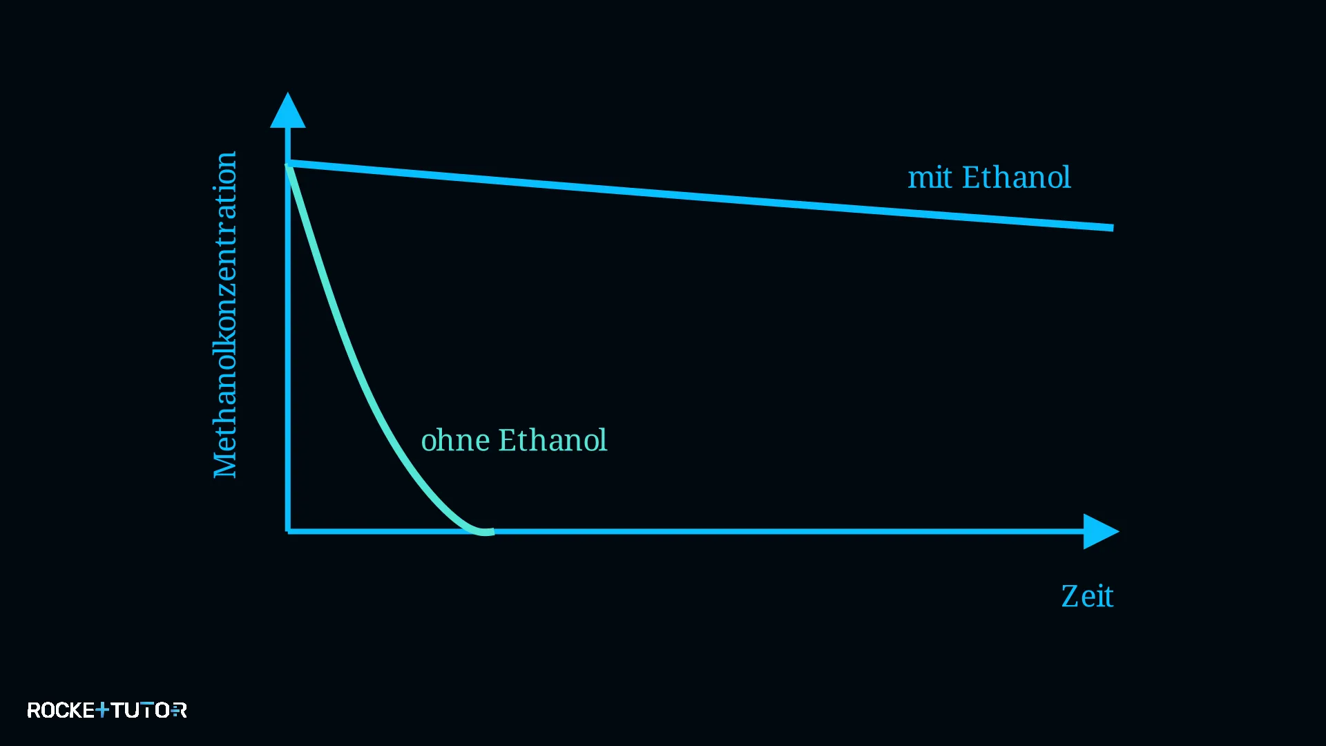 Diagramm Methanolkonzentration mit und ohne Therapie