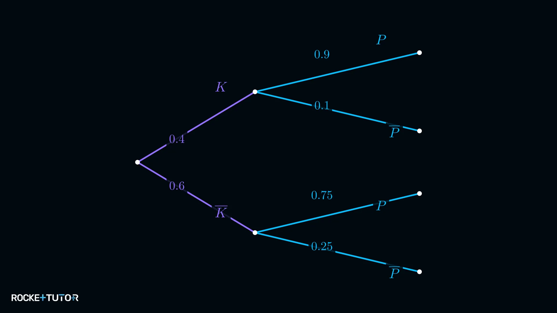 Baumdiagramm Kunstkurs und Prüfungserfolg