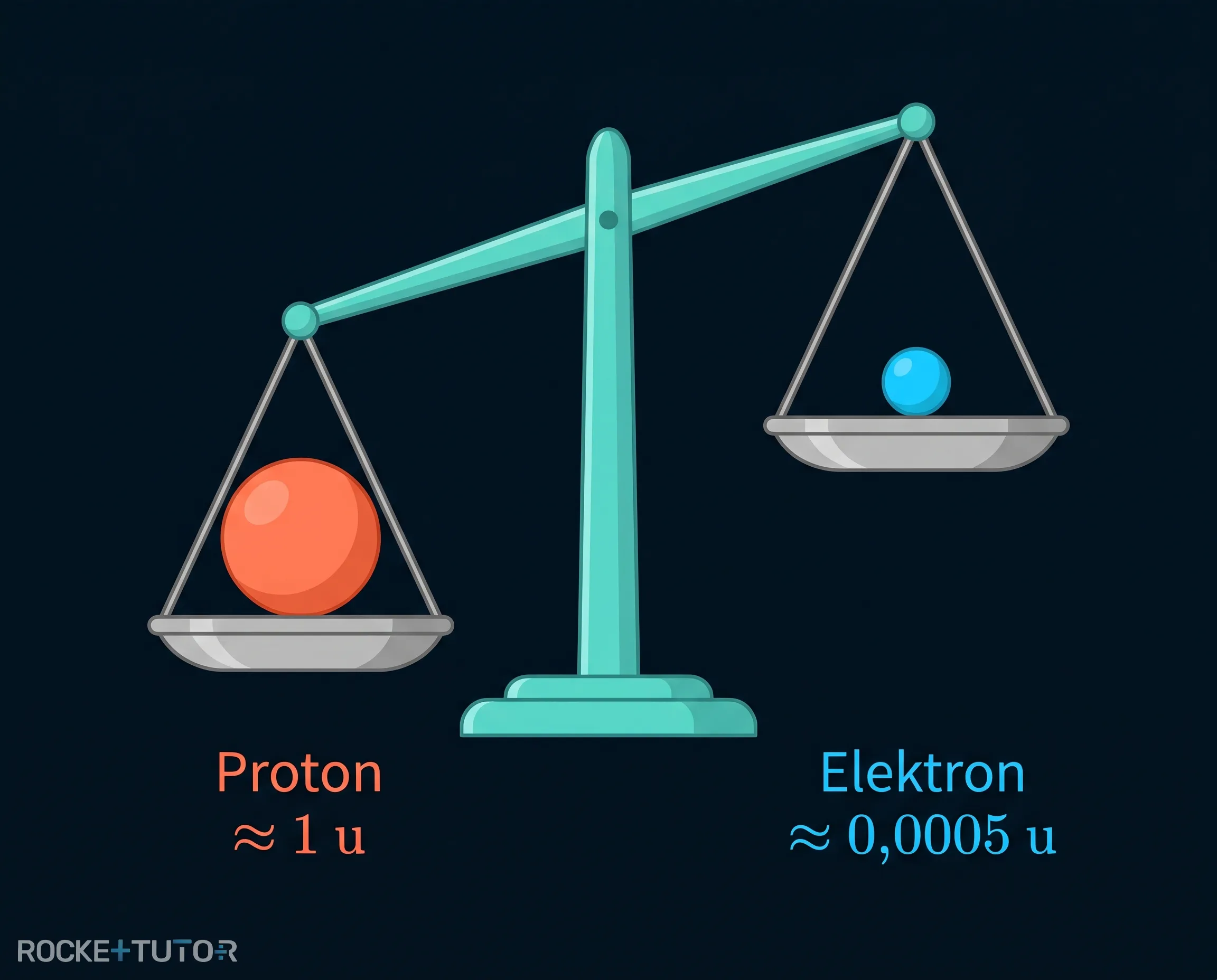 Waage mit Proton und Elektron