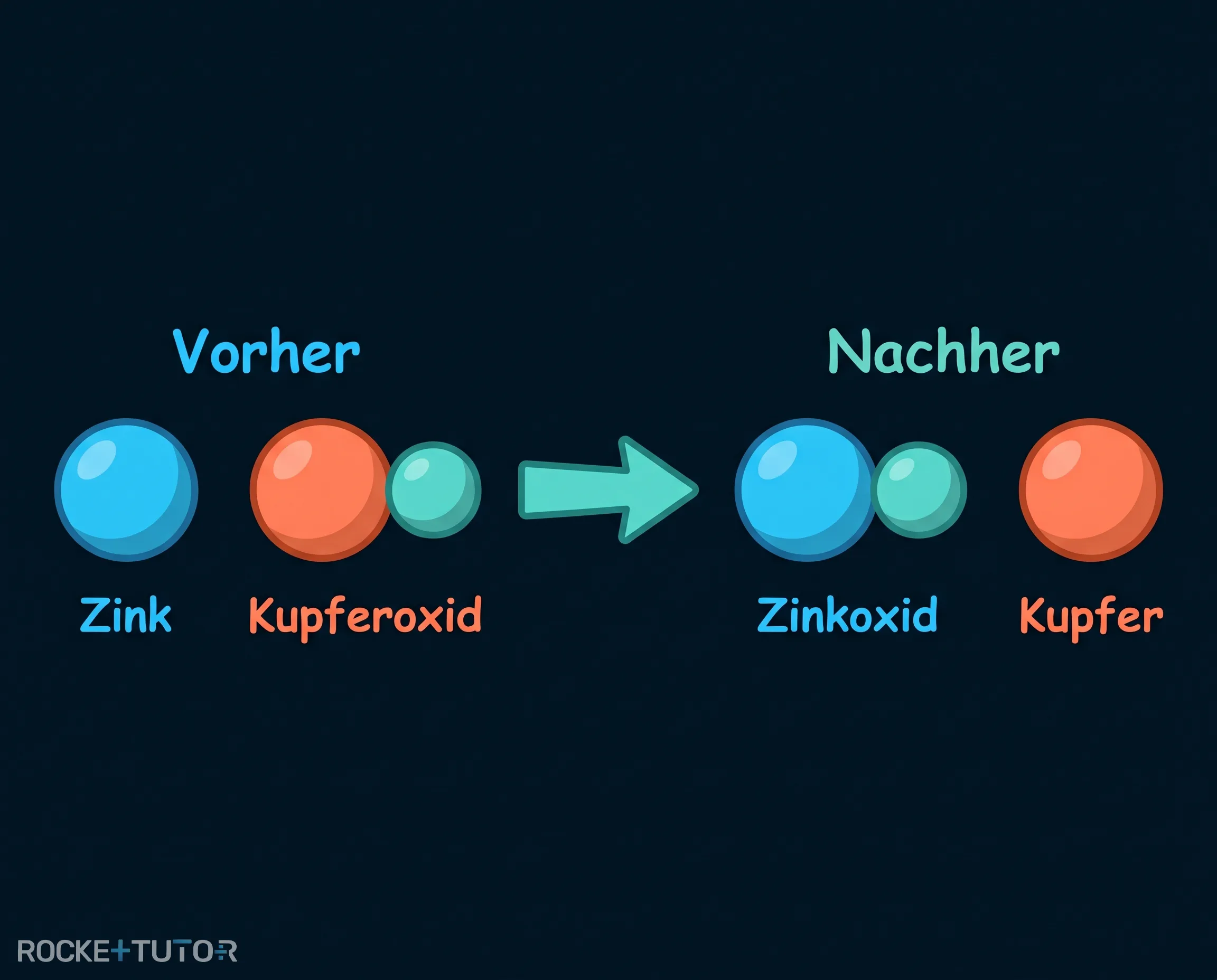 Teilchenmodell Zink und Kupferoxid