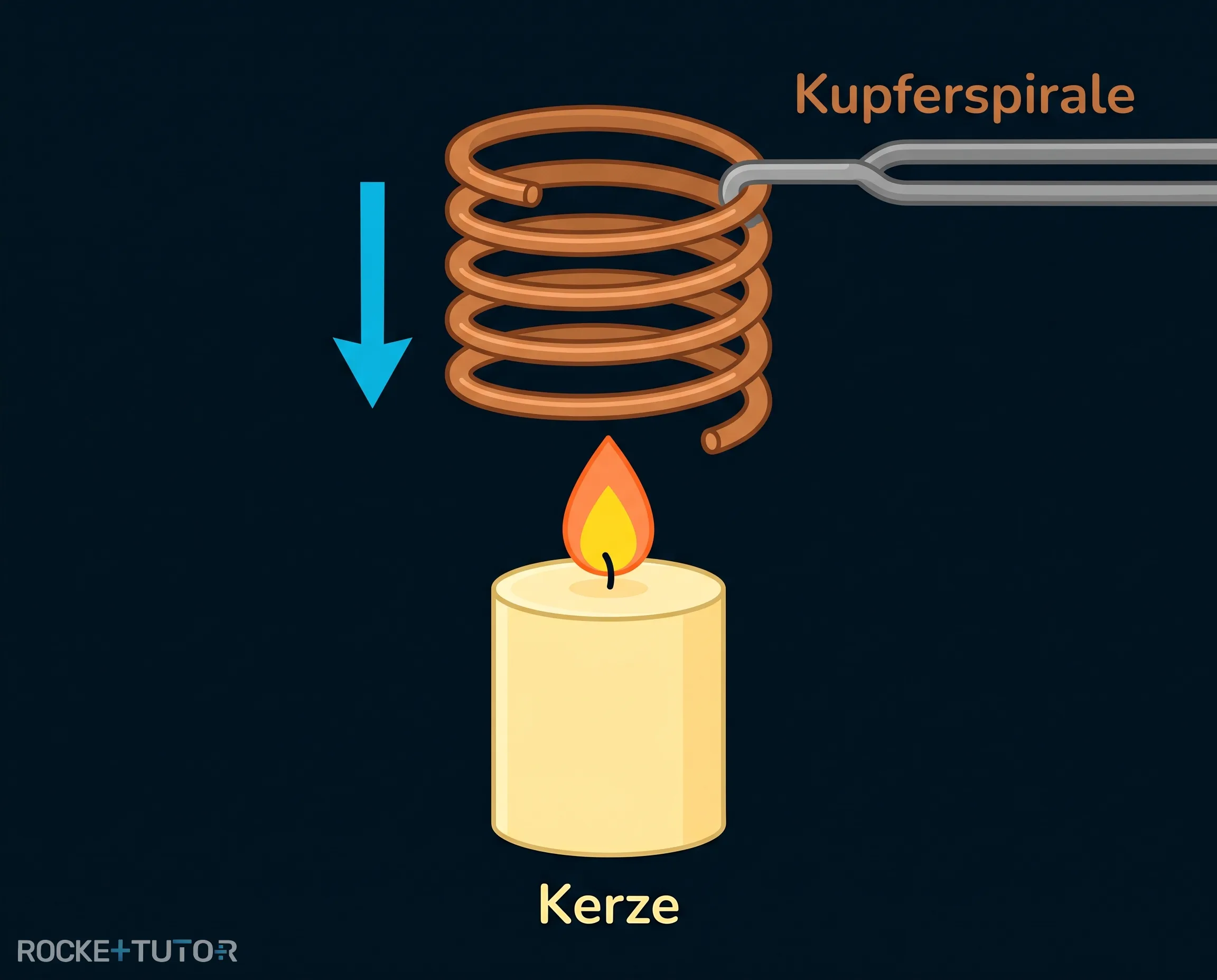Kupferspirale über brennender Kerze