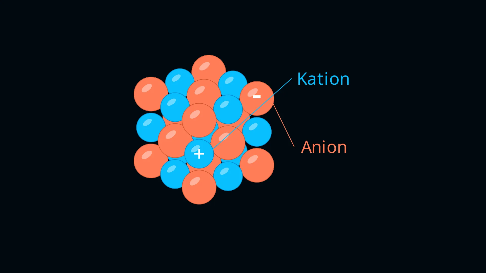 Aufbau eines Ionengitters