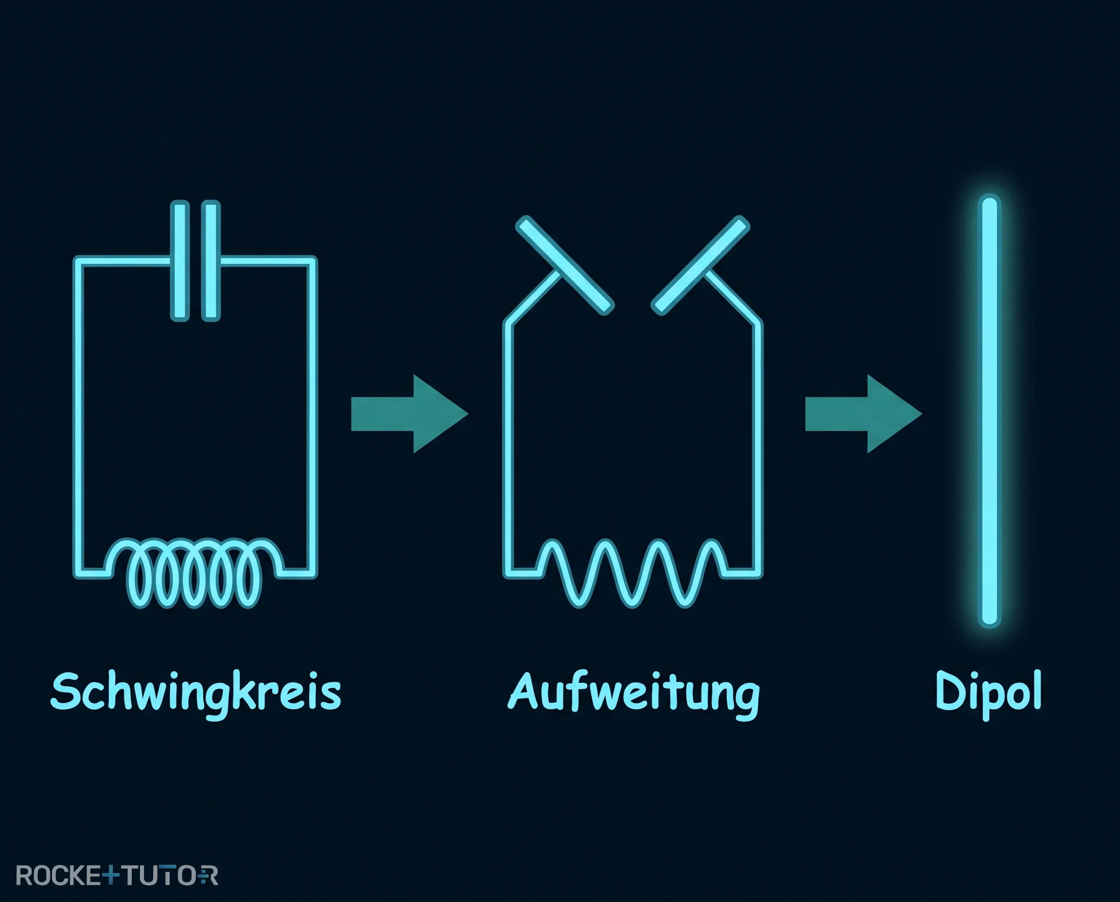 Umwandlung vom Schwingkreis zum Hertzschen Dipol