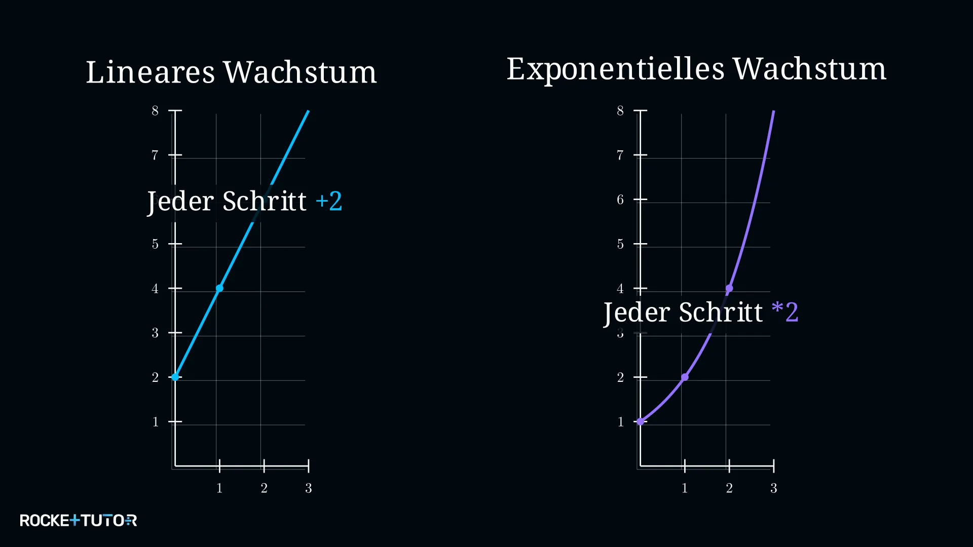 Übersicht lineares vs. exponentielles Wachstum in Wertetabellen