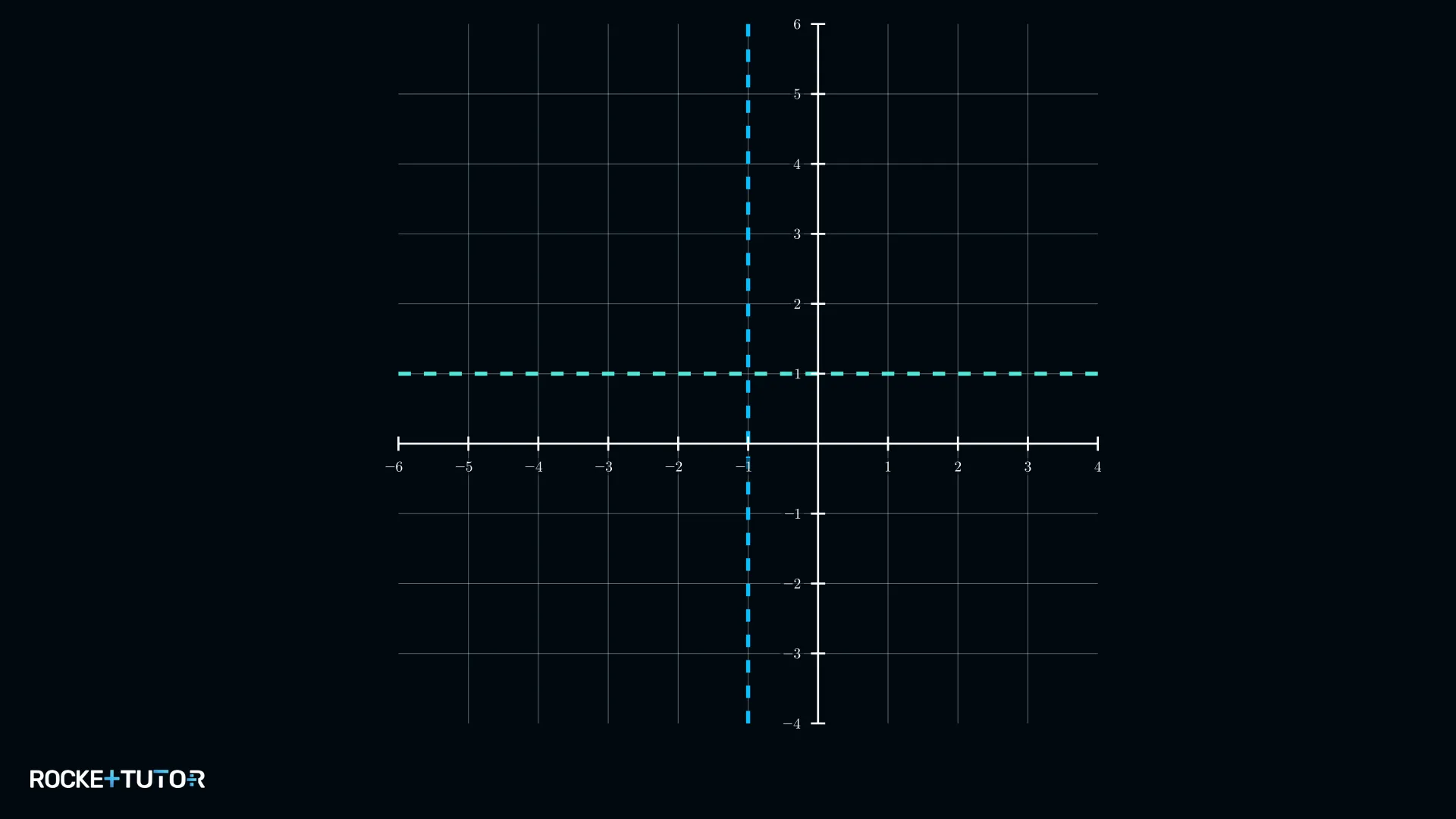 Koordinatensystem mit gestrichelten Asymptoten x=-1 und y=1