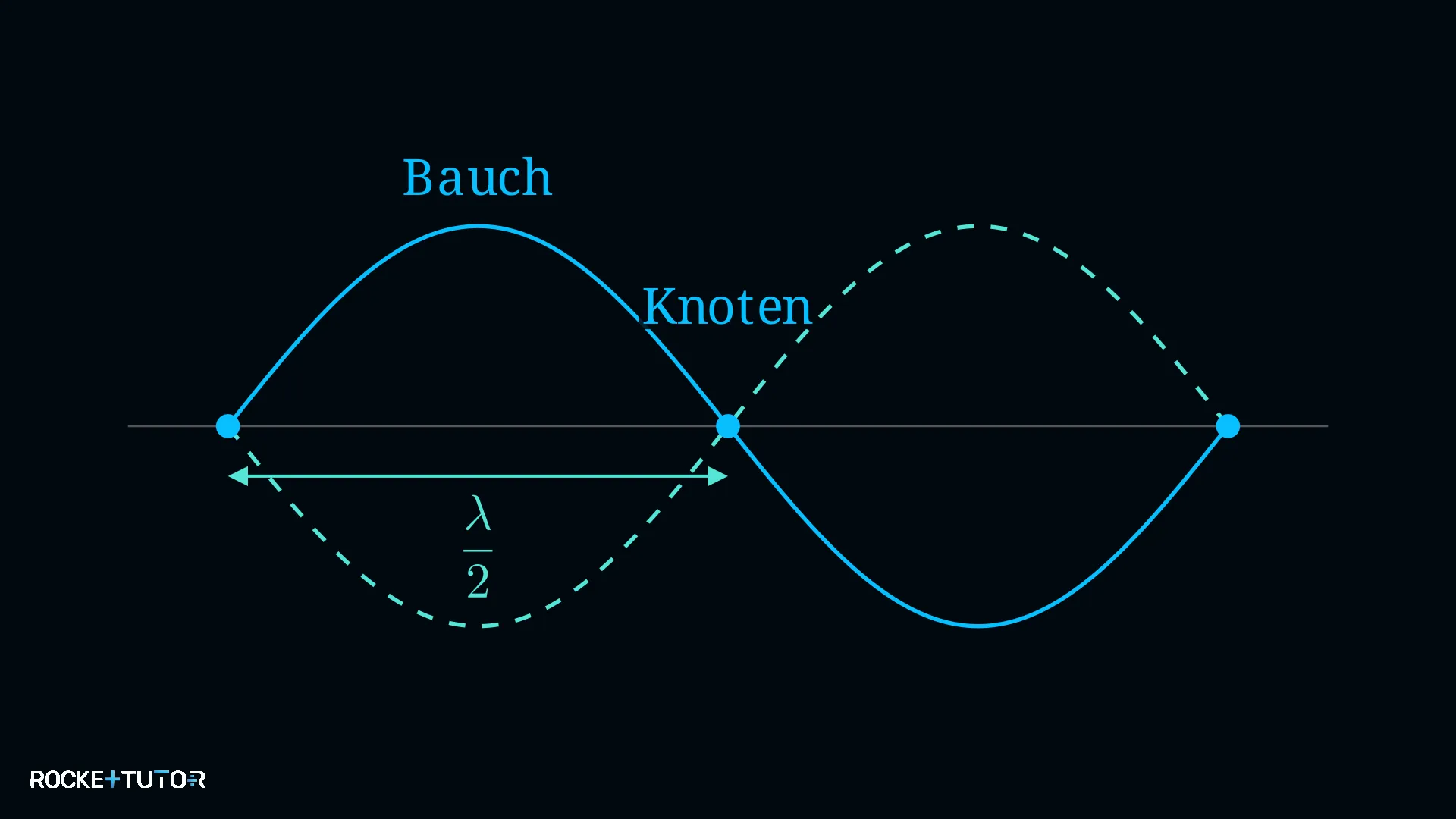 Stehende Welle mit Knoten und Bäuchen