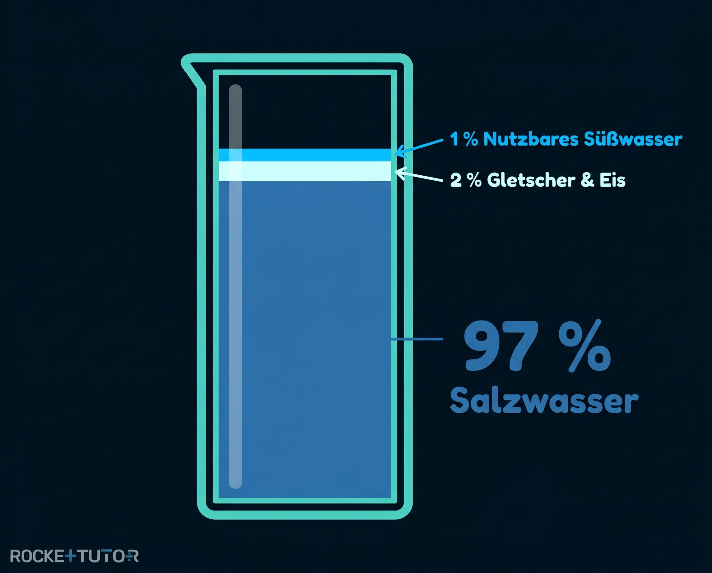 Diagramm zur weltweiten Wasserverteilung