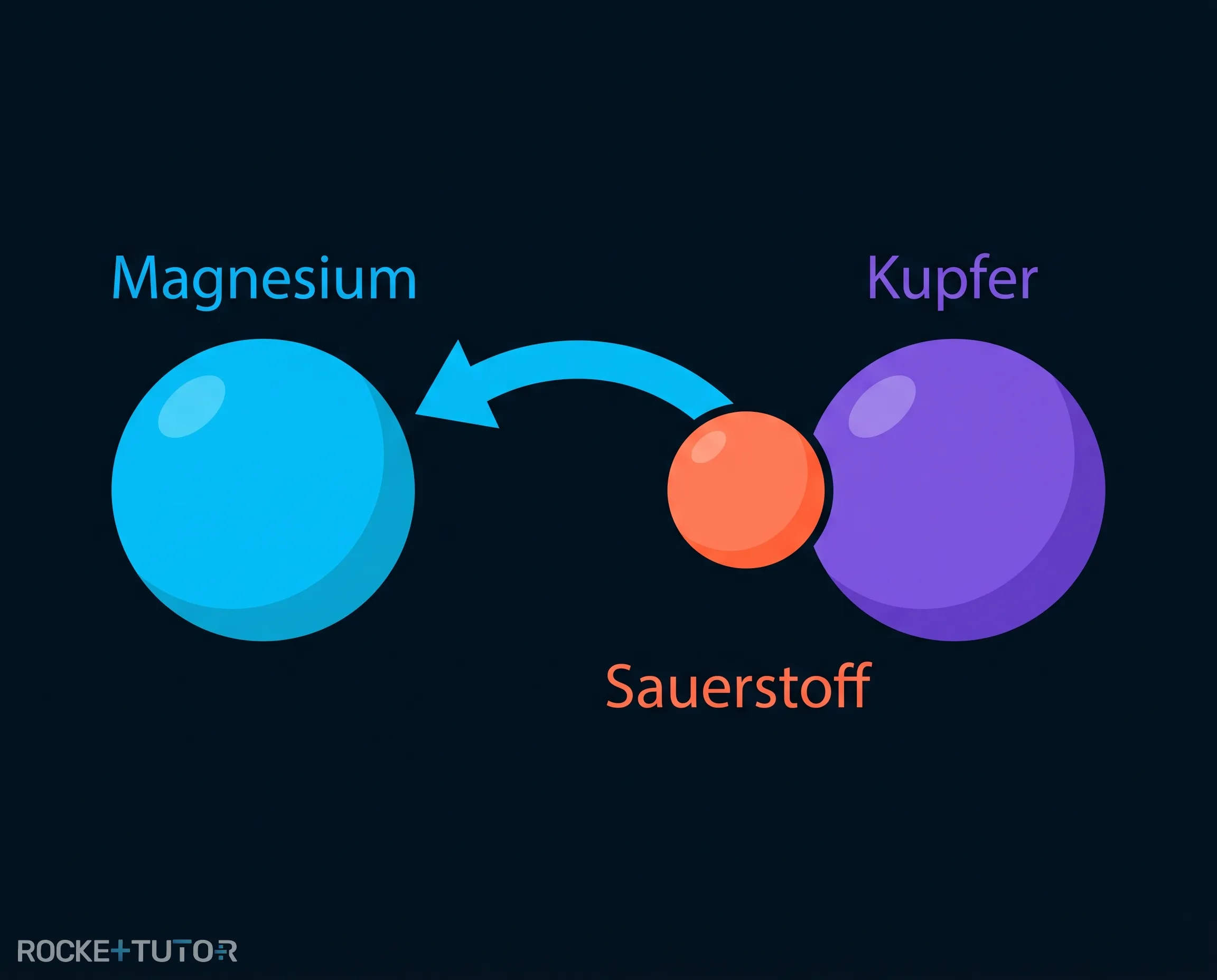 Magnesium stiehlt Kupferoxid den Sauerstoff
