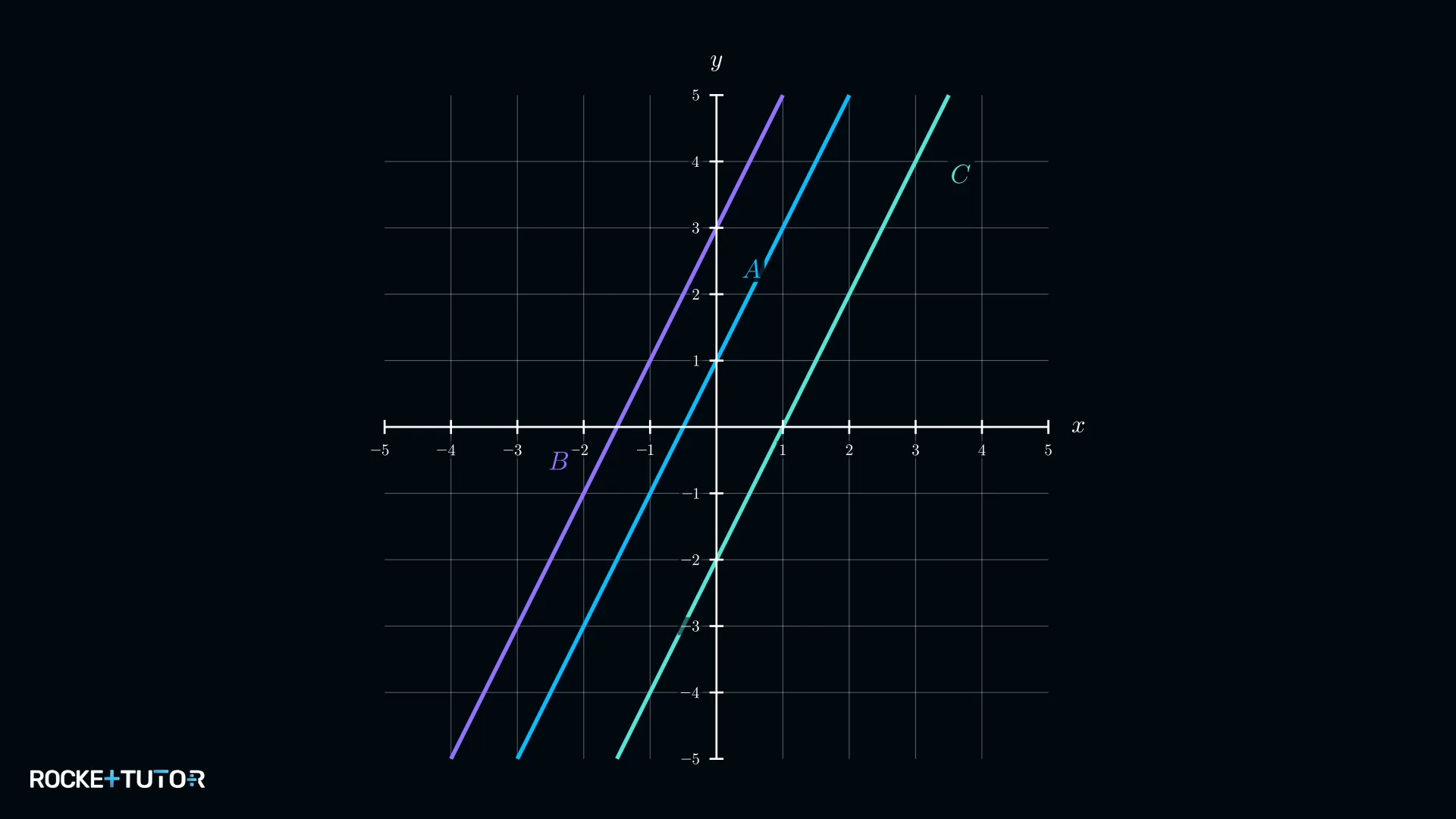 Drei Geraden, Graph B schneidet y-Achse bei 3