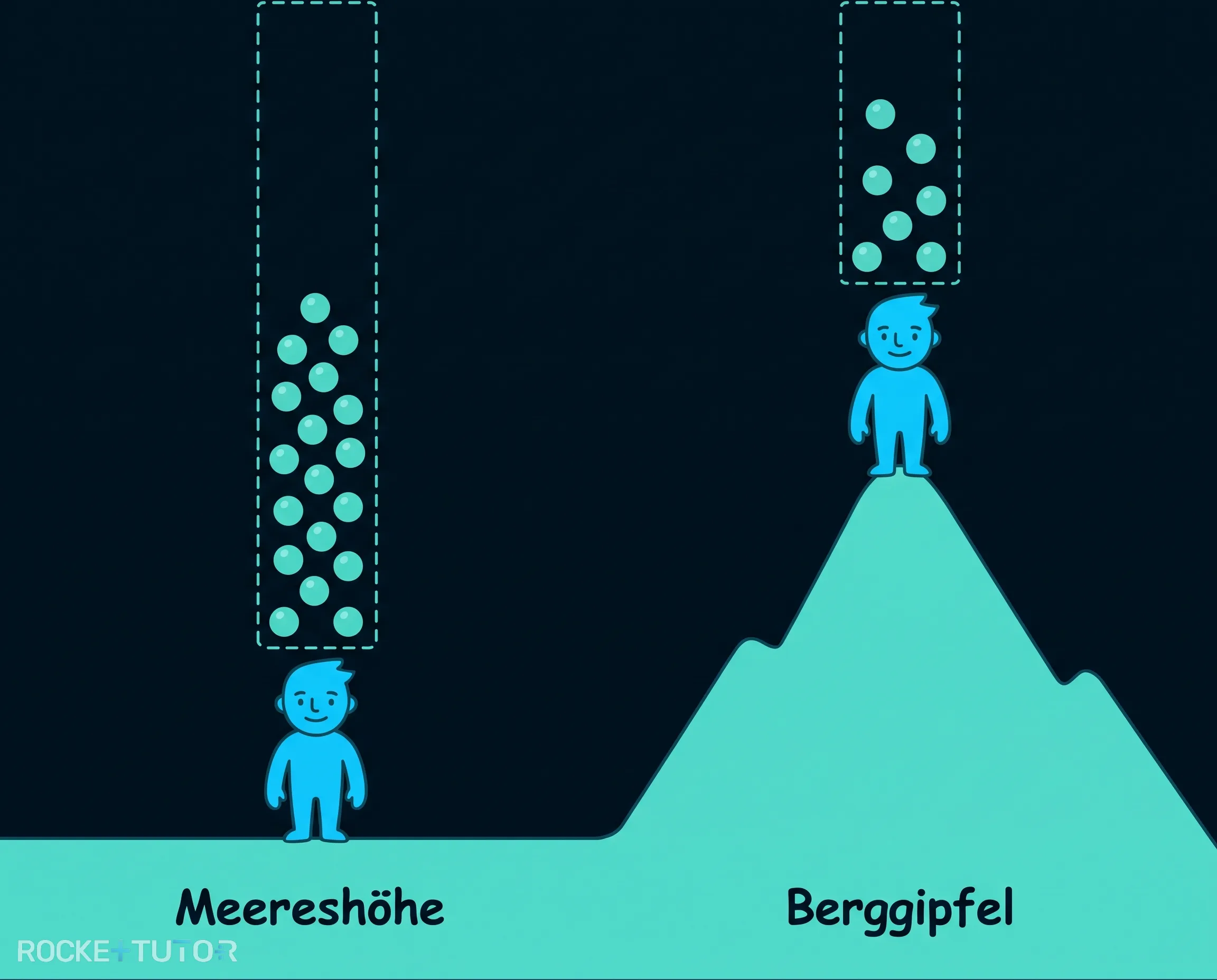 Luftsäule auf Meereshöhe