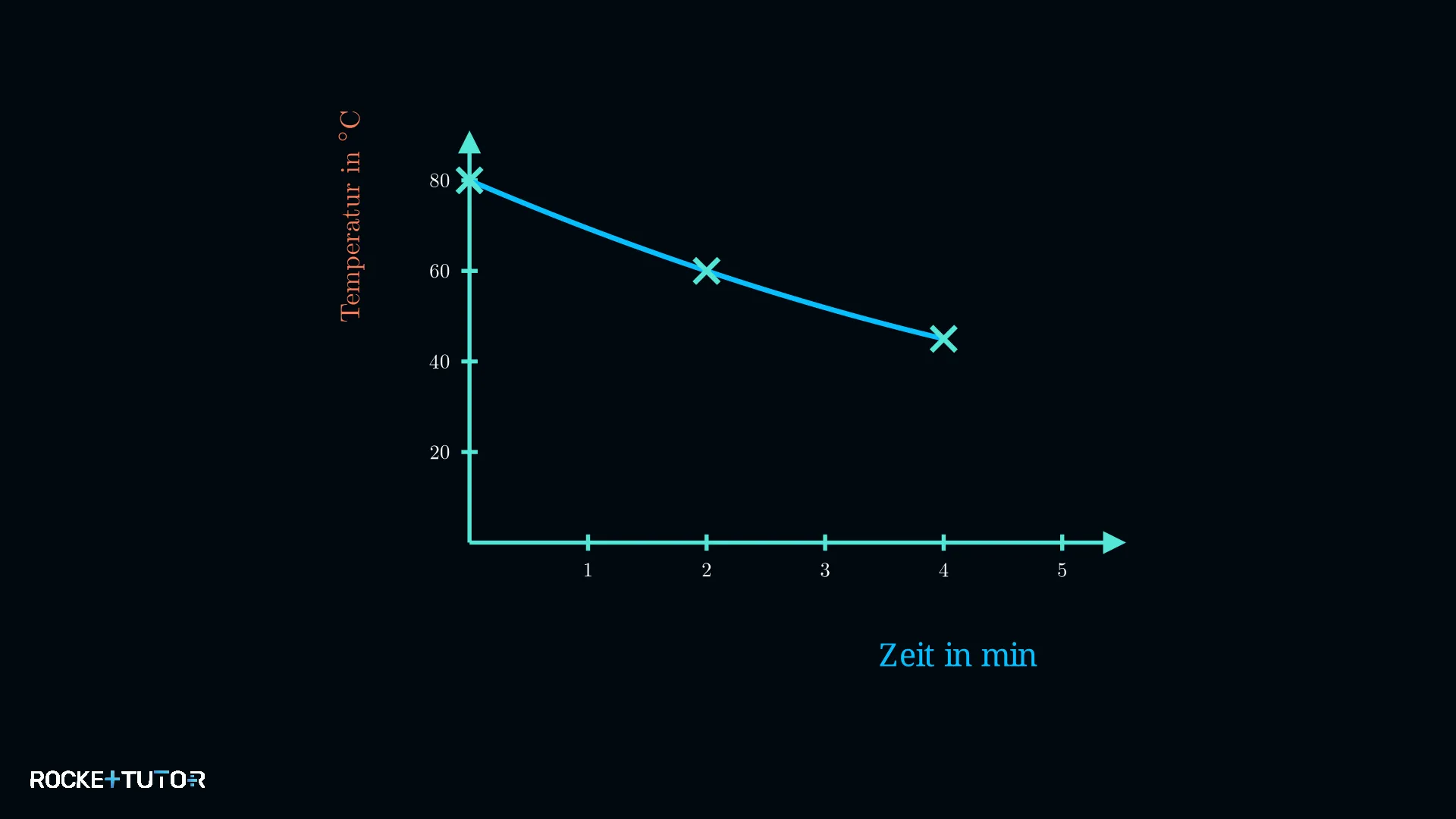 Diagramm mit Ausgleichslinie