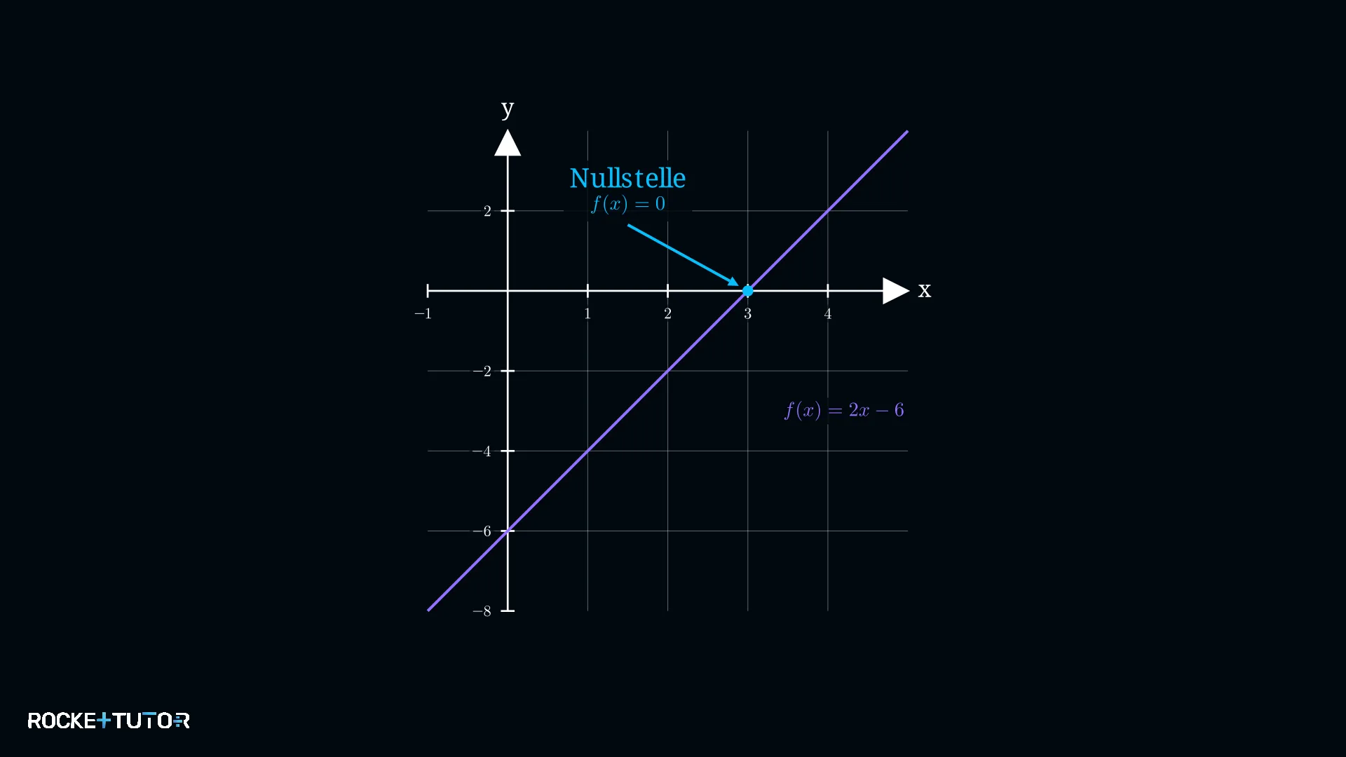 Graph einer linearen Funktion mit Nullstelle