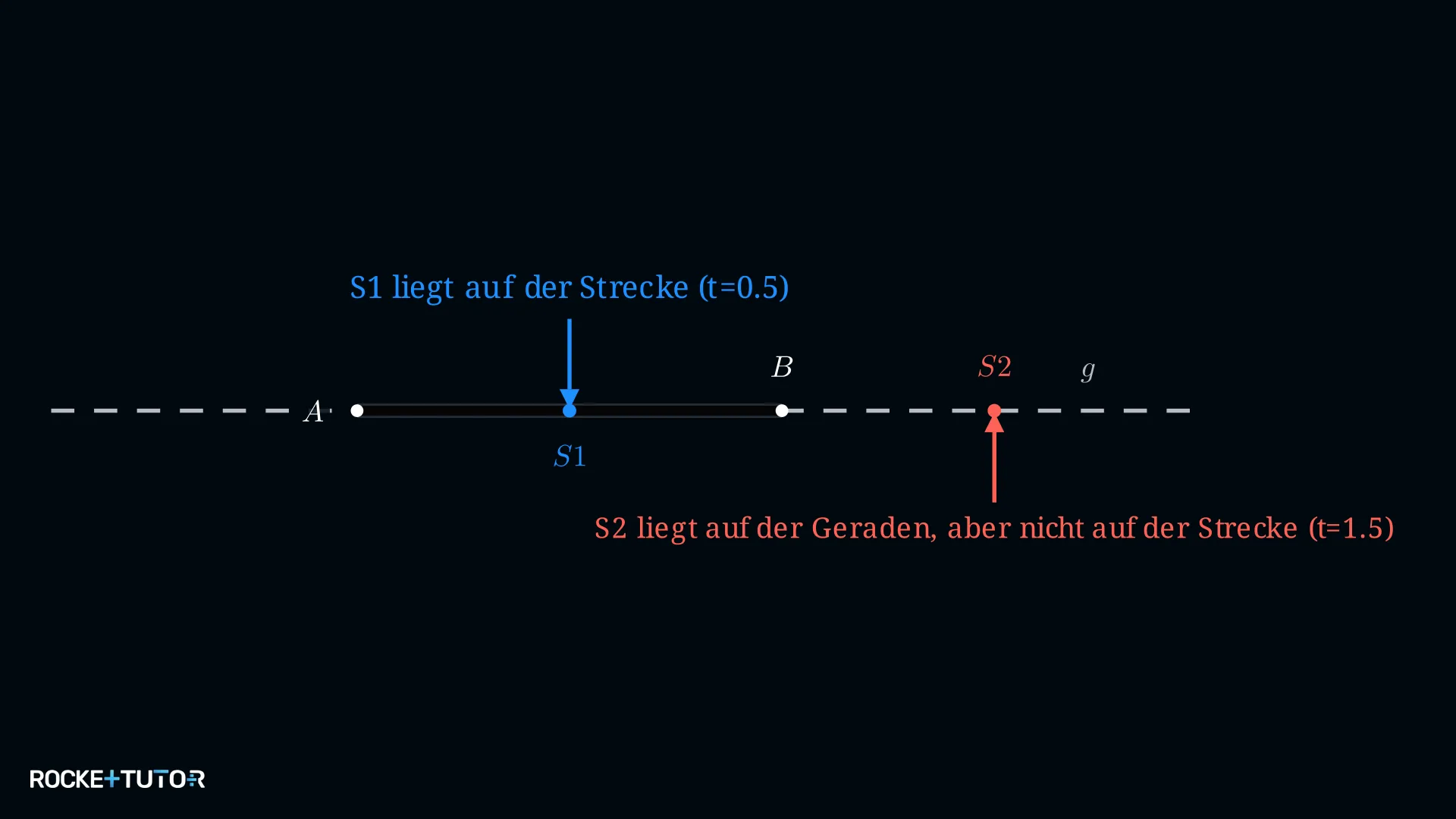 Strecke AB mit Parameterwert zwischen 0 und 1
